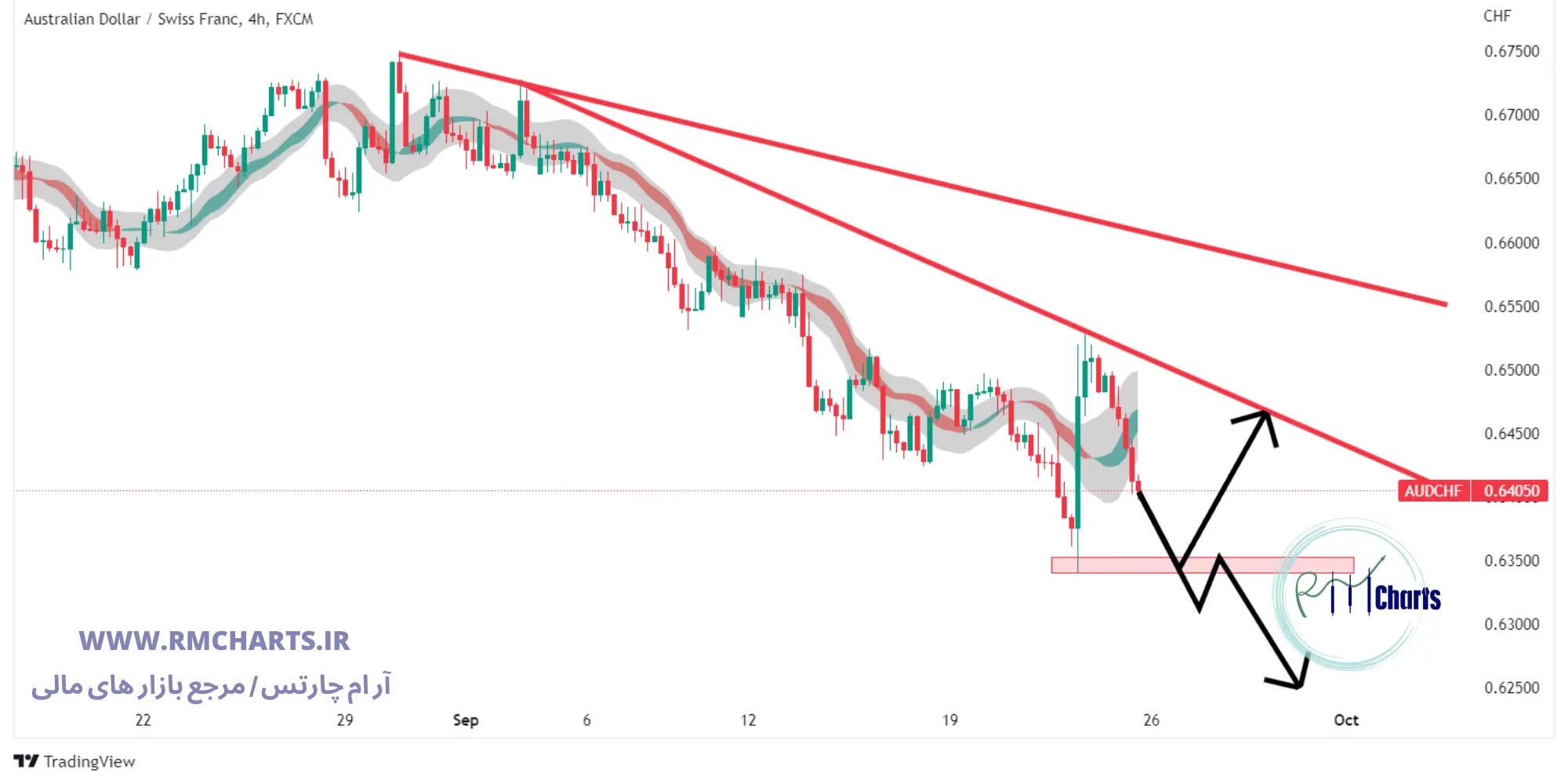تحلیل تکنیکال جفت ارز AUDCHF