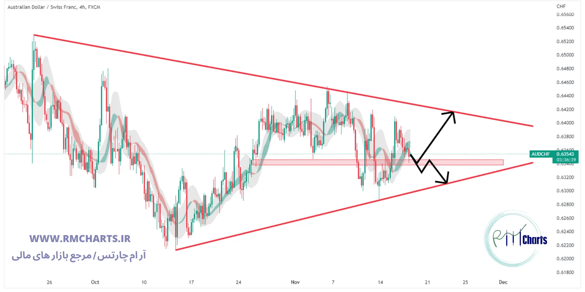 تحلیل تکنیکال جفت ارز AUDCHF