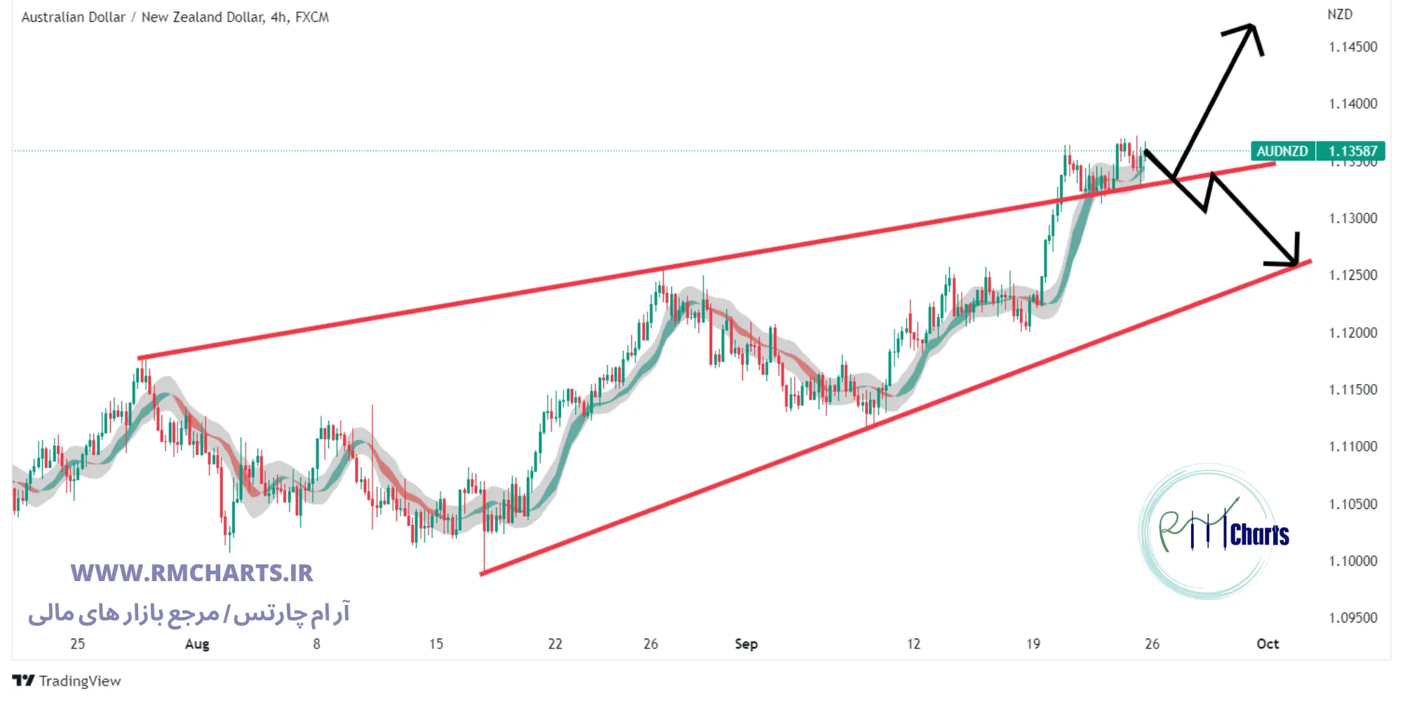 تحلیل تکنیکال جفت ارز AUDNZD