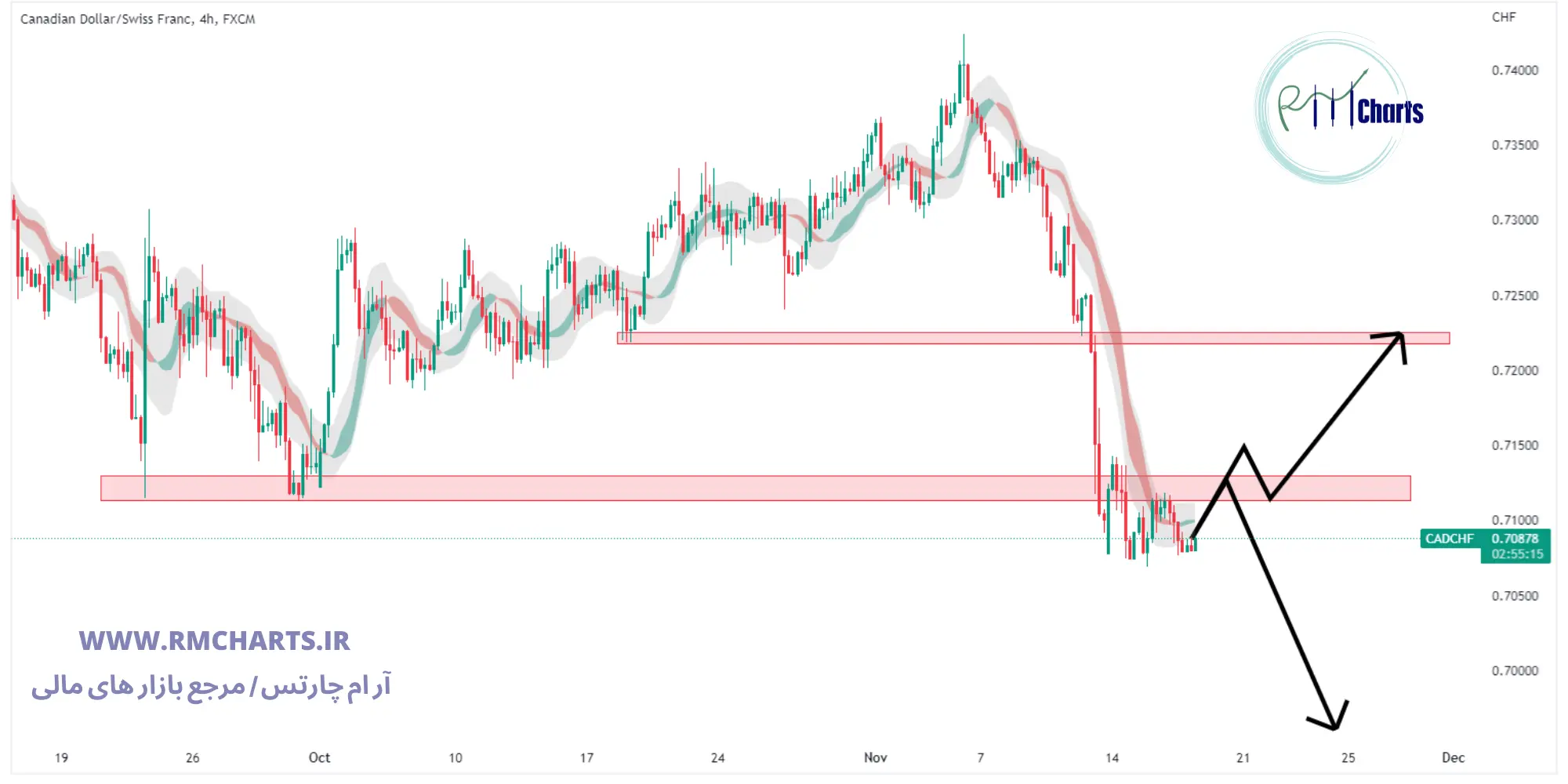 تحلیل تکنیکال جفت ارز CADCHF