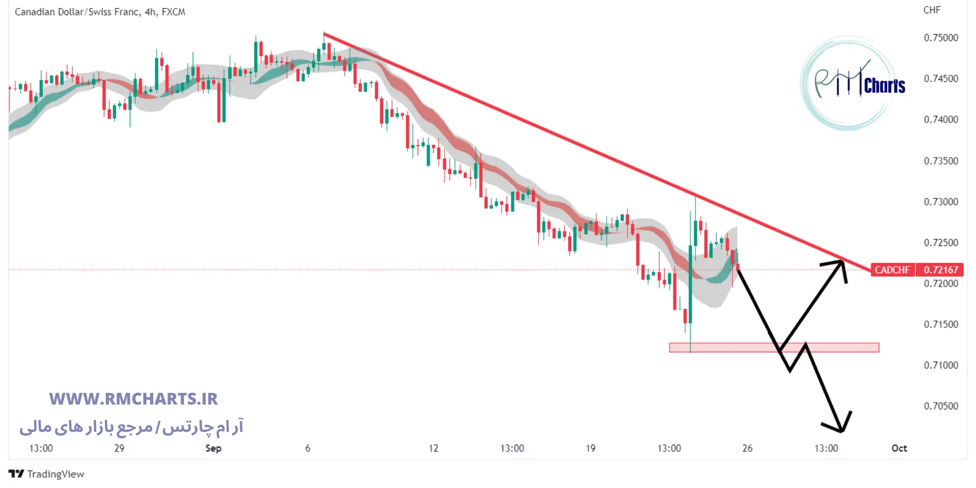 تحلیل تکنیکال جفت ارز CADCHF