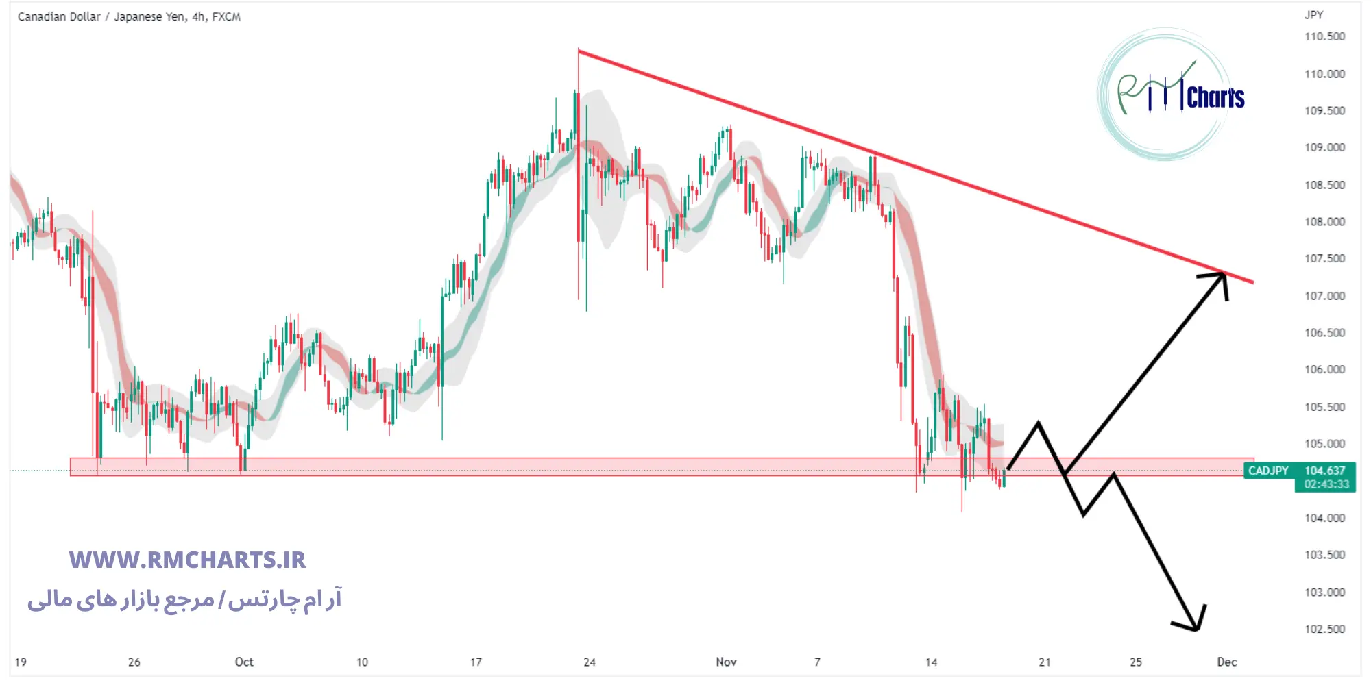 تحلیل تکنیکال جفت ارز CADJPY