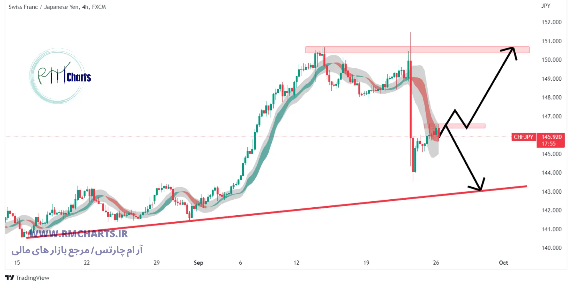 تحلیل تکنیکال جفت ارز CHFJPY