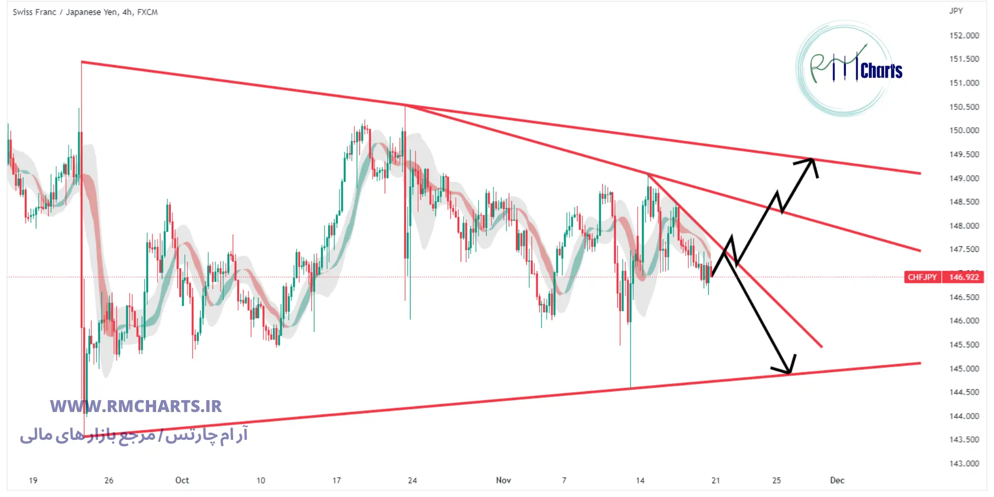 تحلیل تکنیکال جفت ارز CHFJPY