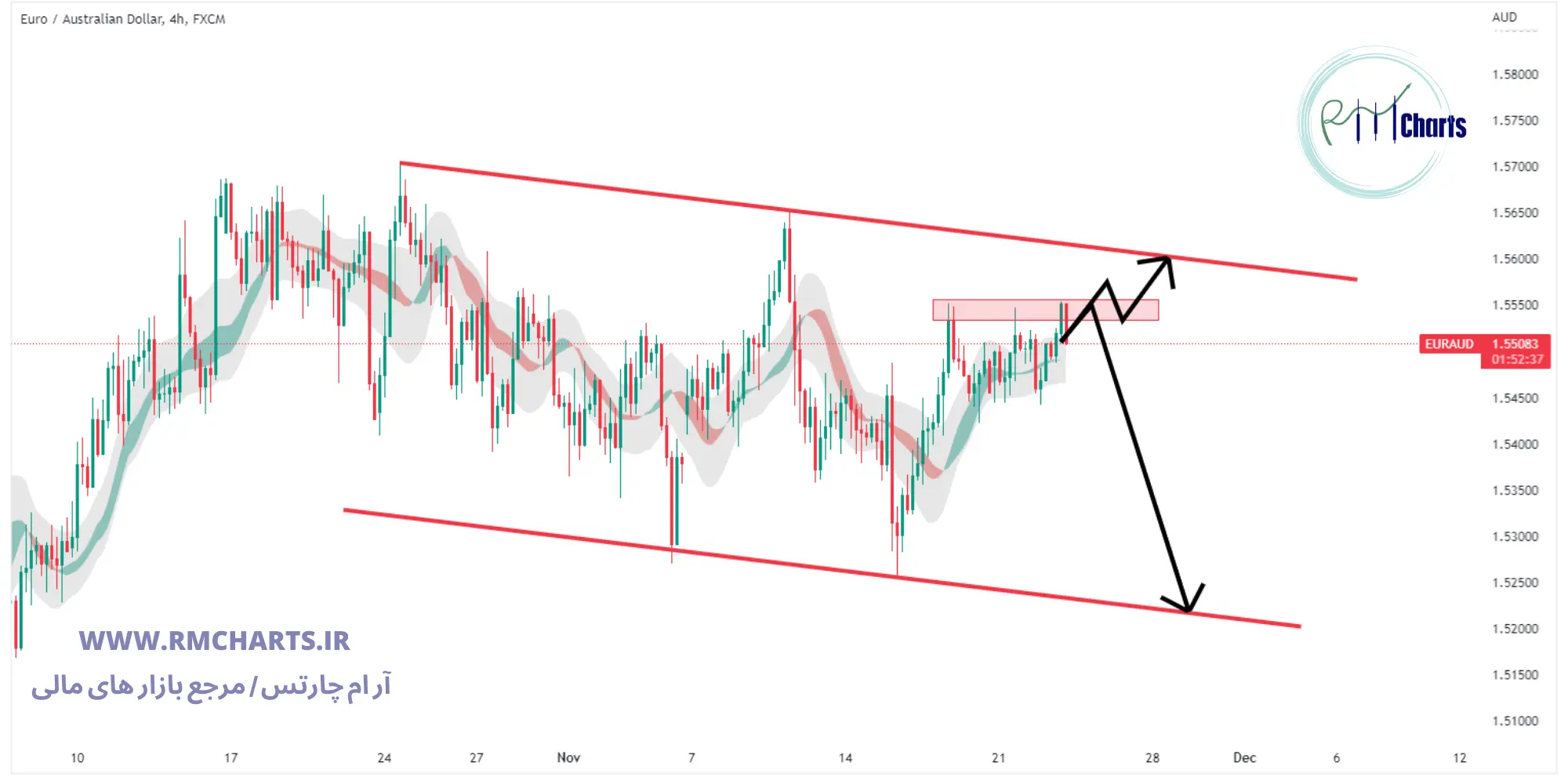 تحلیل تکنیکال جفت ارز EURAUD