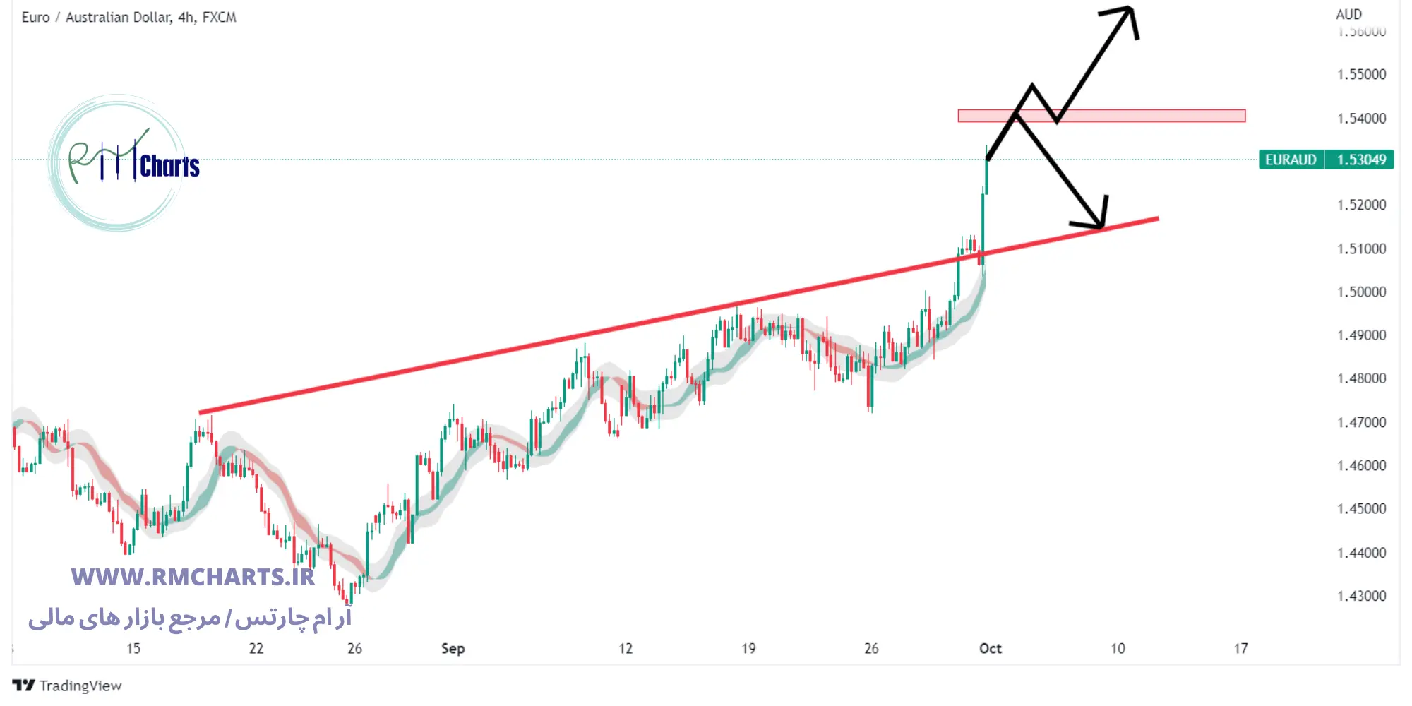 تحلیل تکنیکال جفت ارز EURAUD