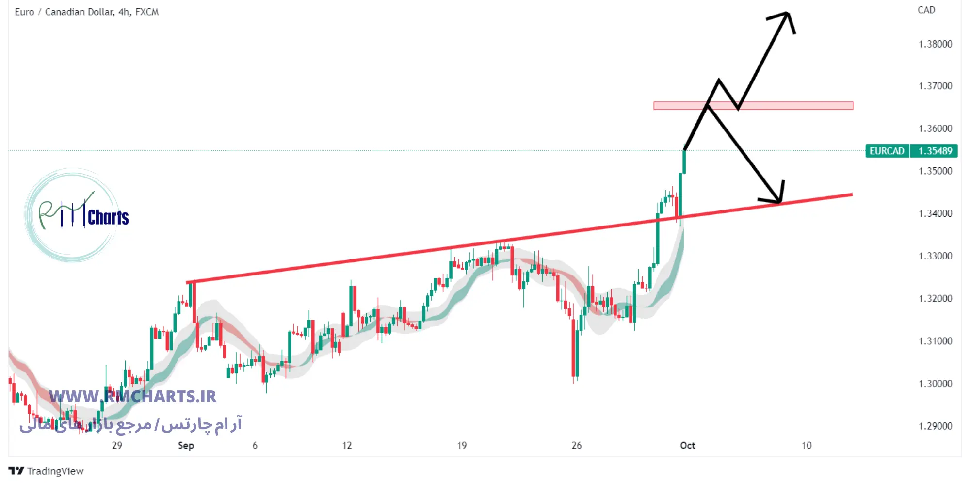 تحلیل تکنیکال جفت ارز EURCAD