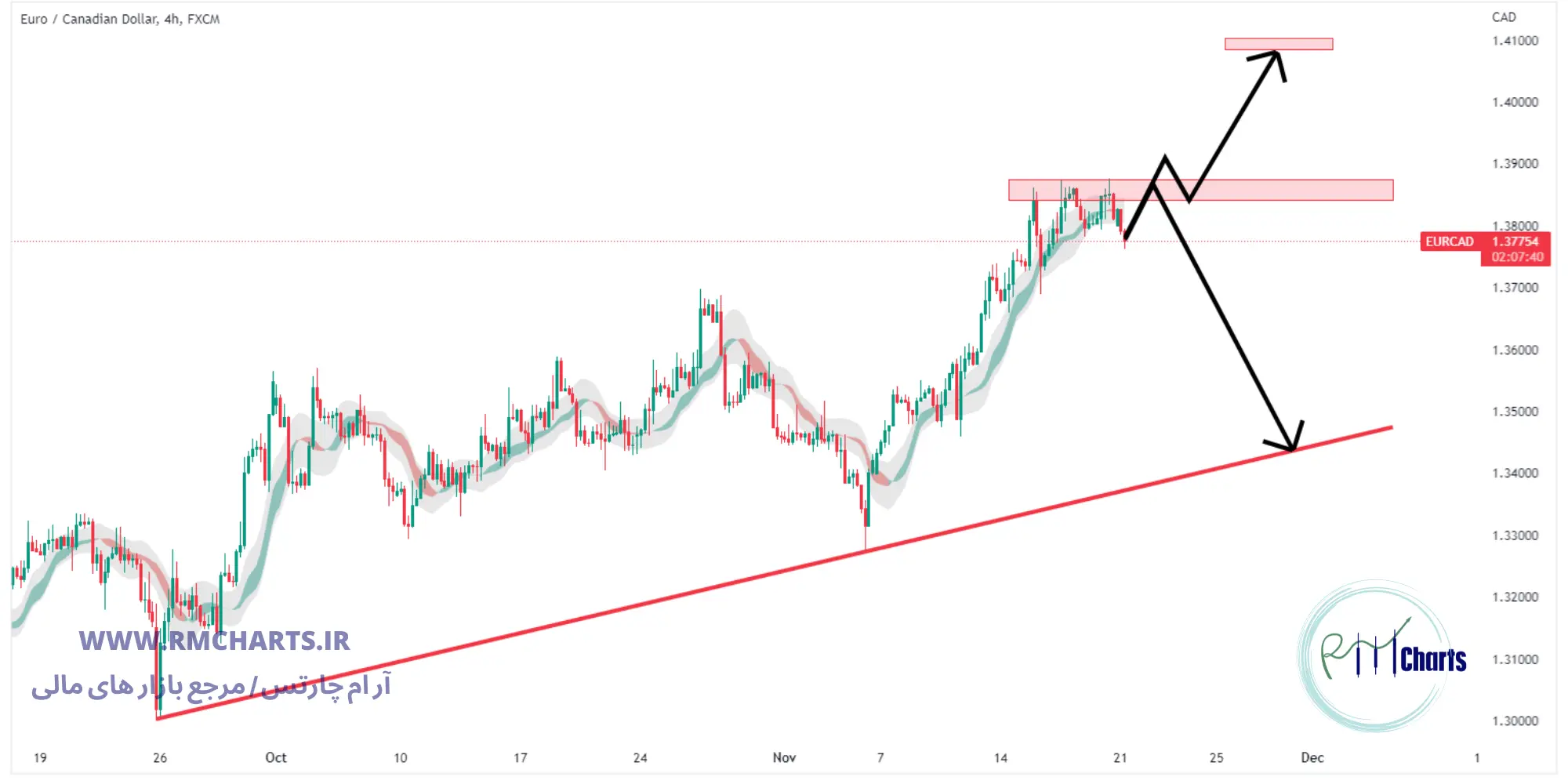 تحلیل تکنیکال جفت ارز EURCAD