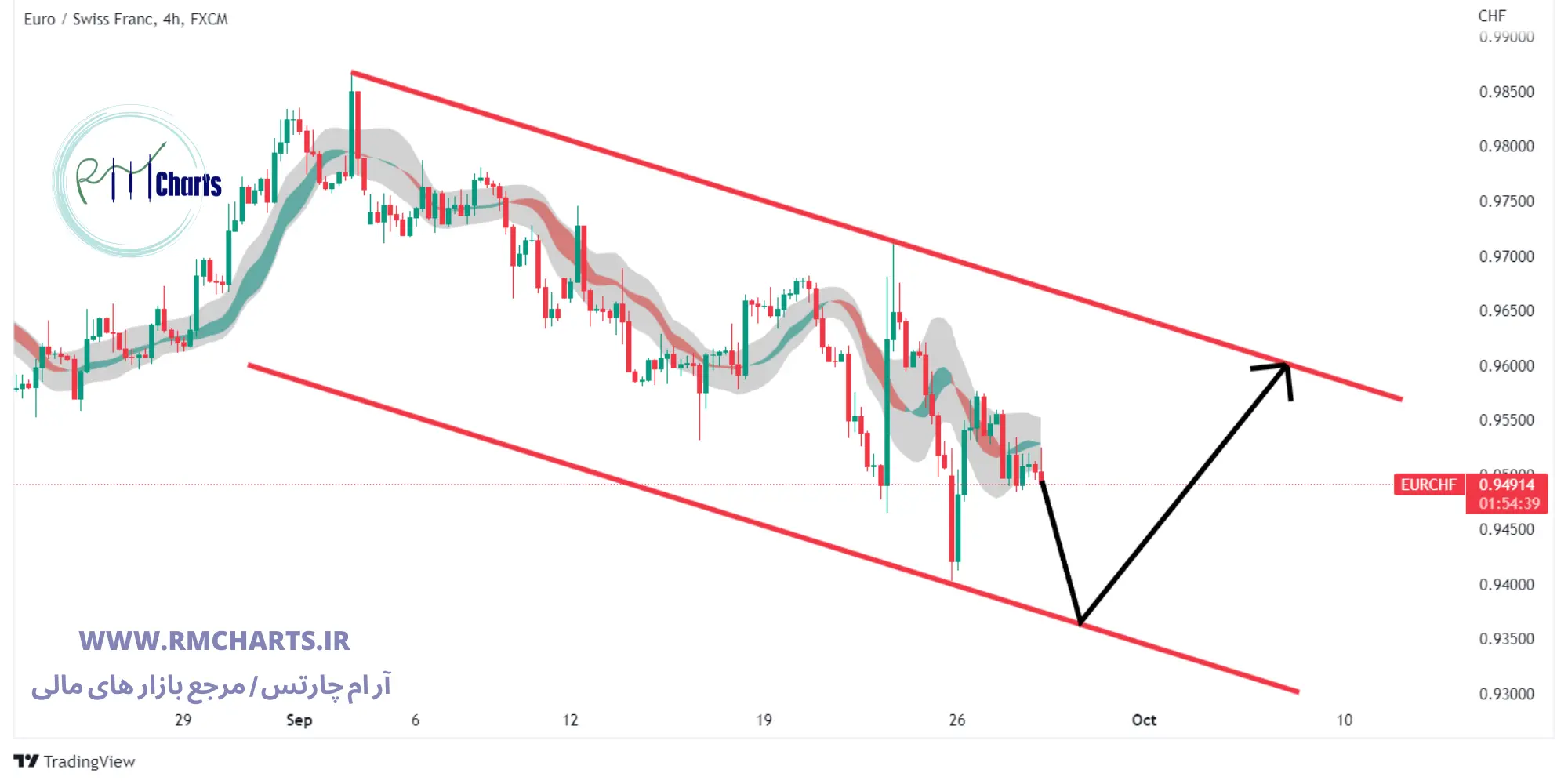 تحلیل تکنیکال جفت ارز EURCHF
