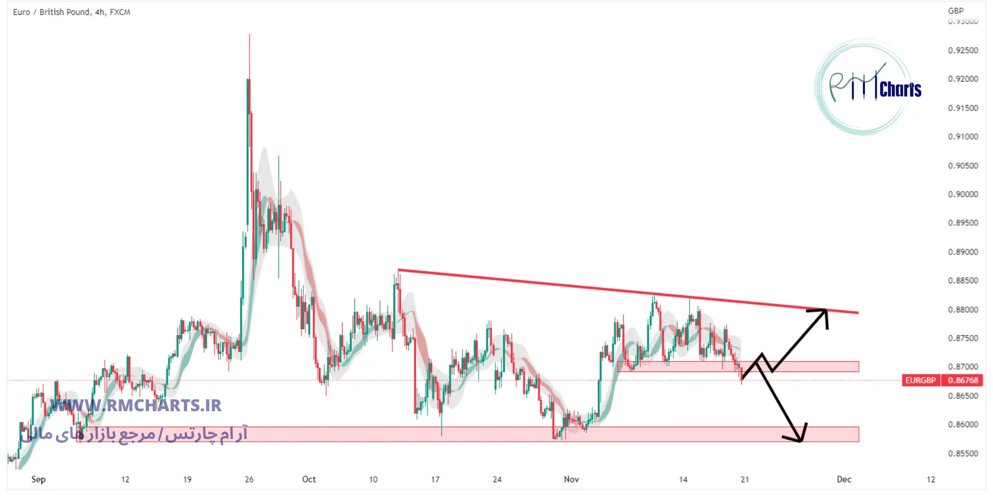 تحلیل تکنیکال جفت ارز EURGBP