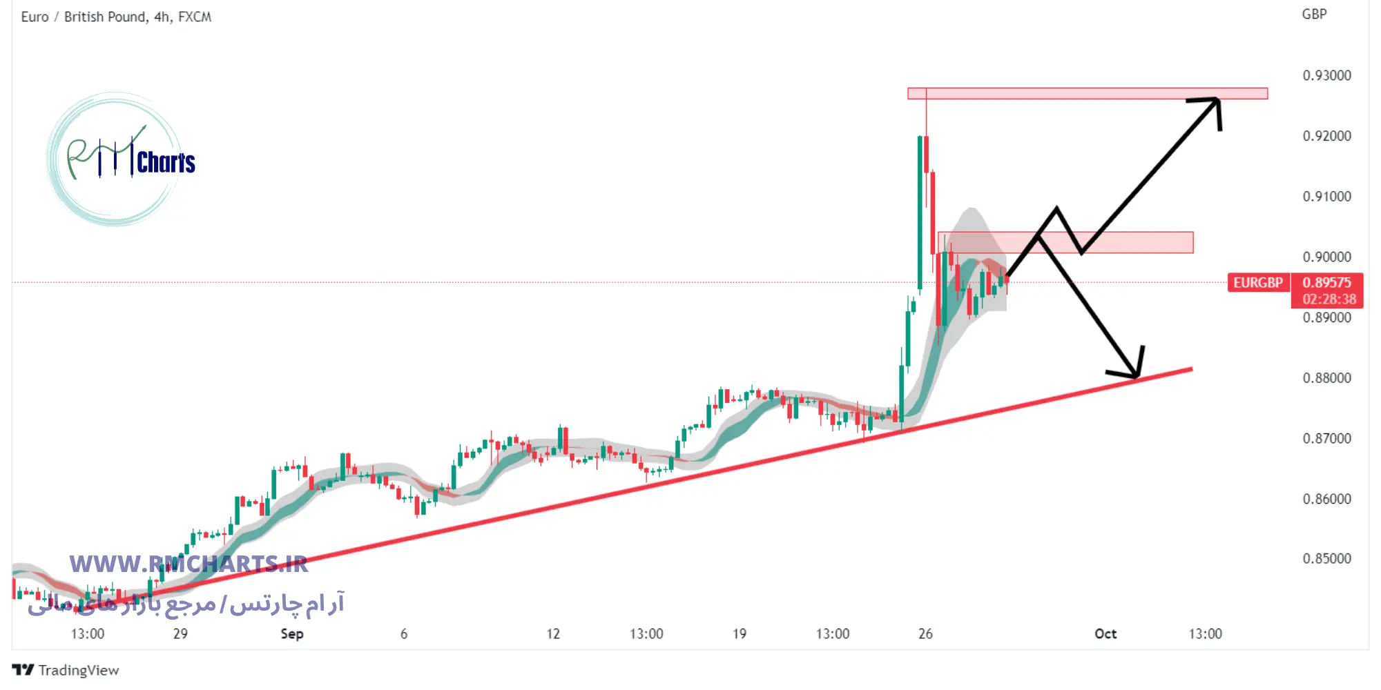 تحلیل تکنیکال جفت ارز EURGBP