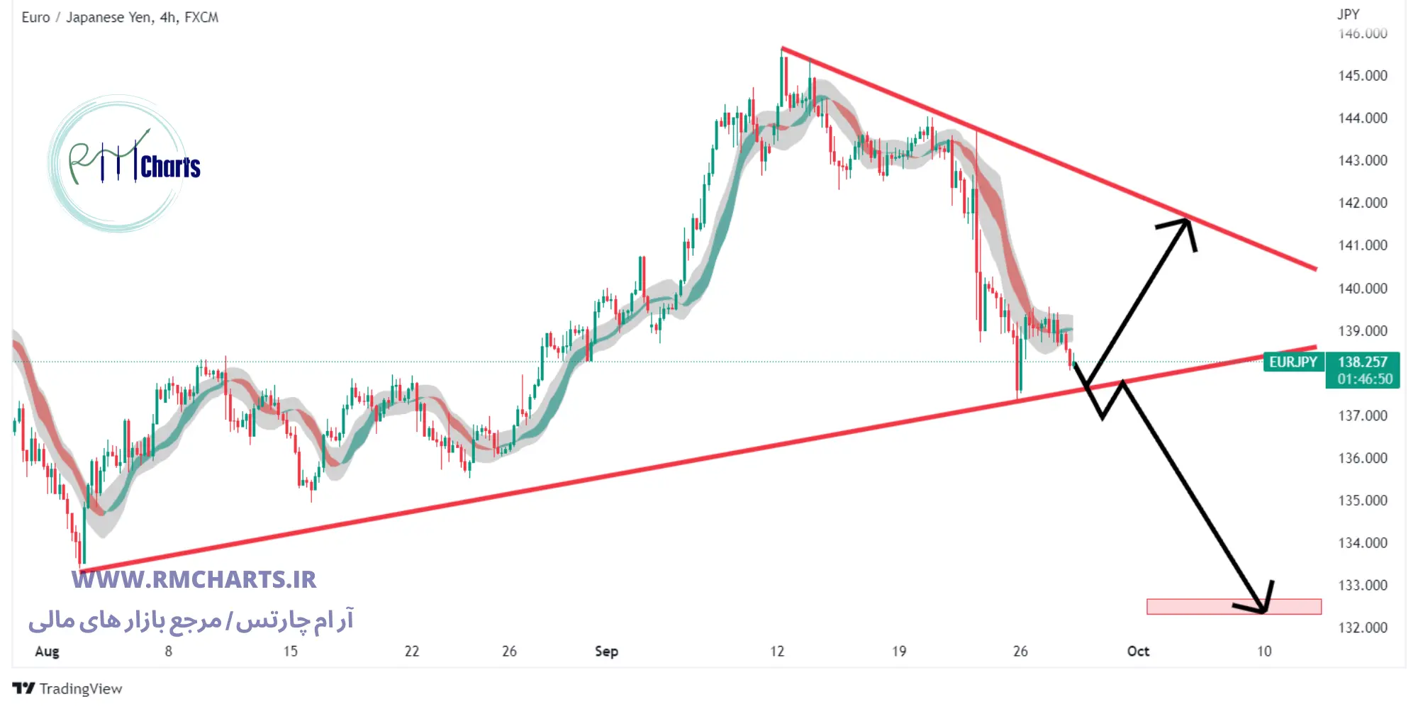 تحلیل تکنیکال جفت ارز EURJPY