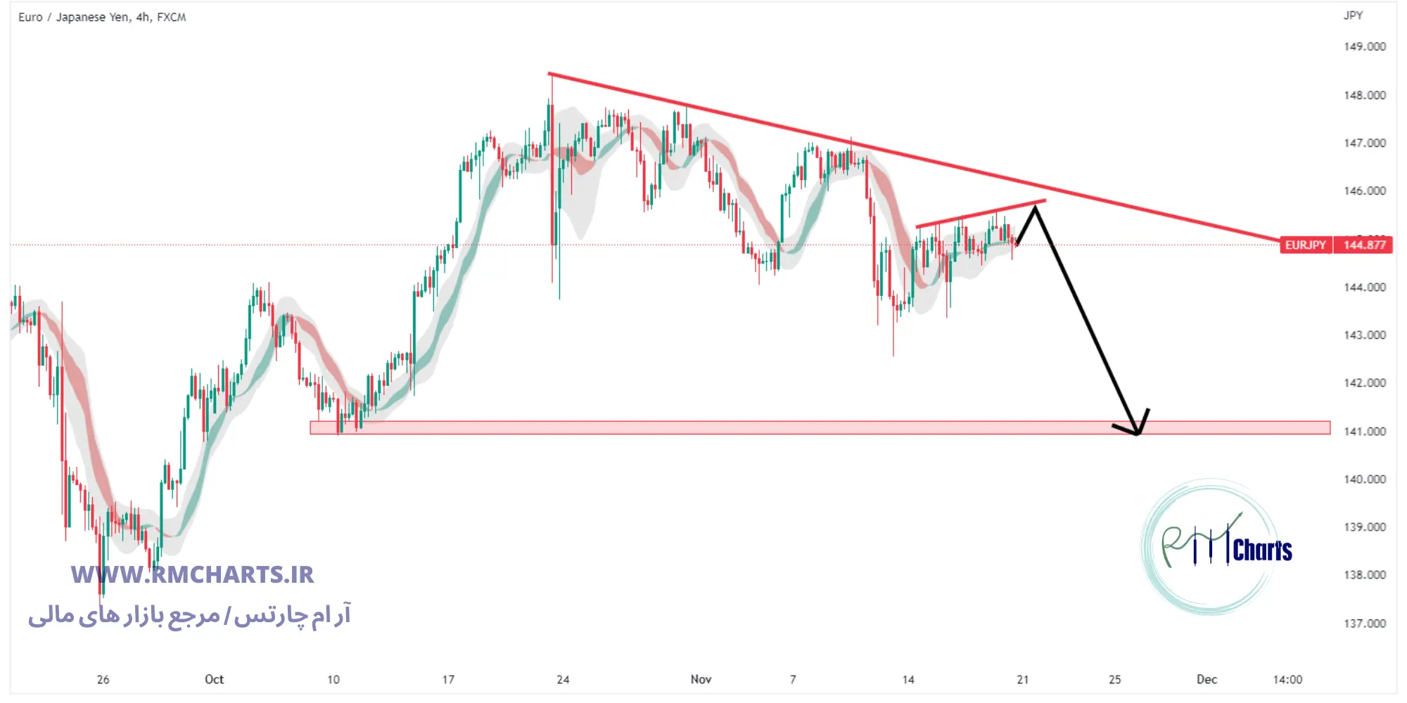 تحلیل تکنیکال جفت ارز EURJPY