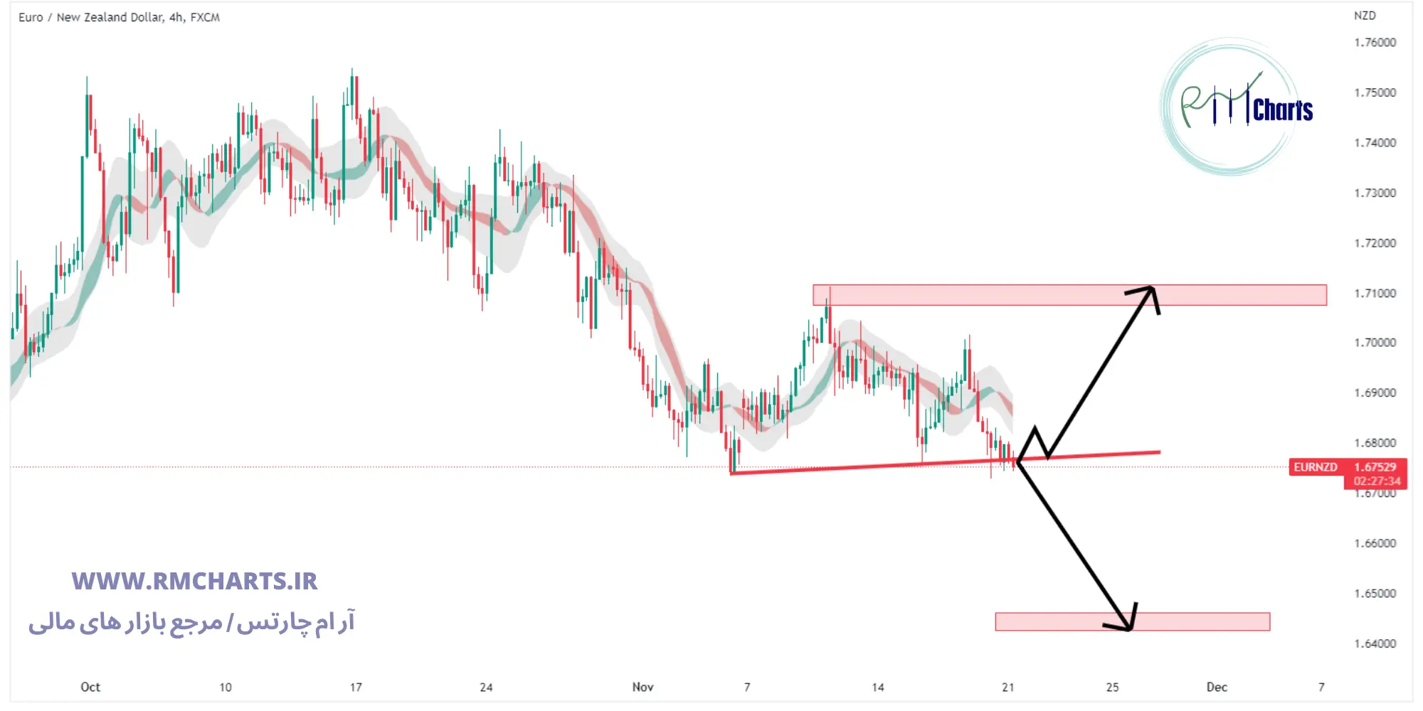 تحلیل تکنیکال جفت ارز EURNZD