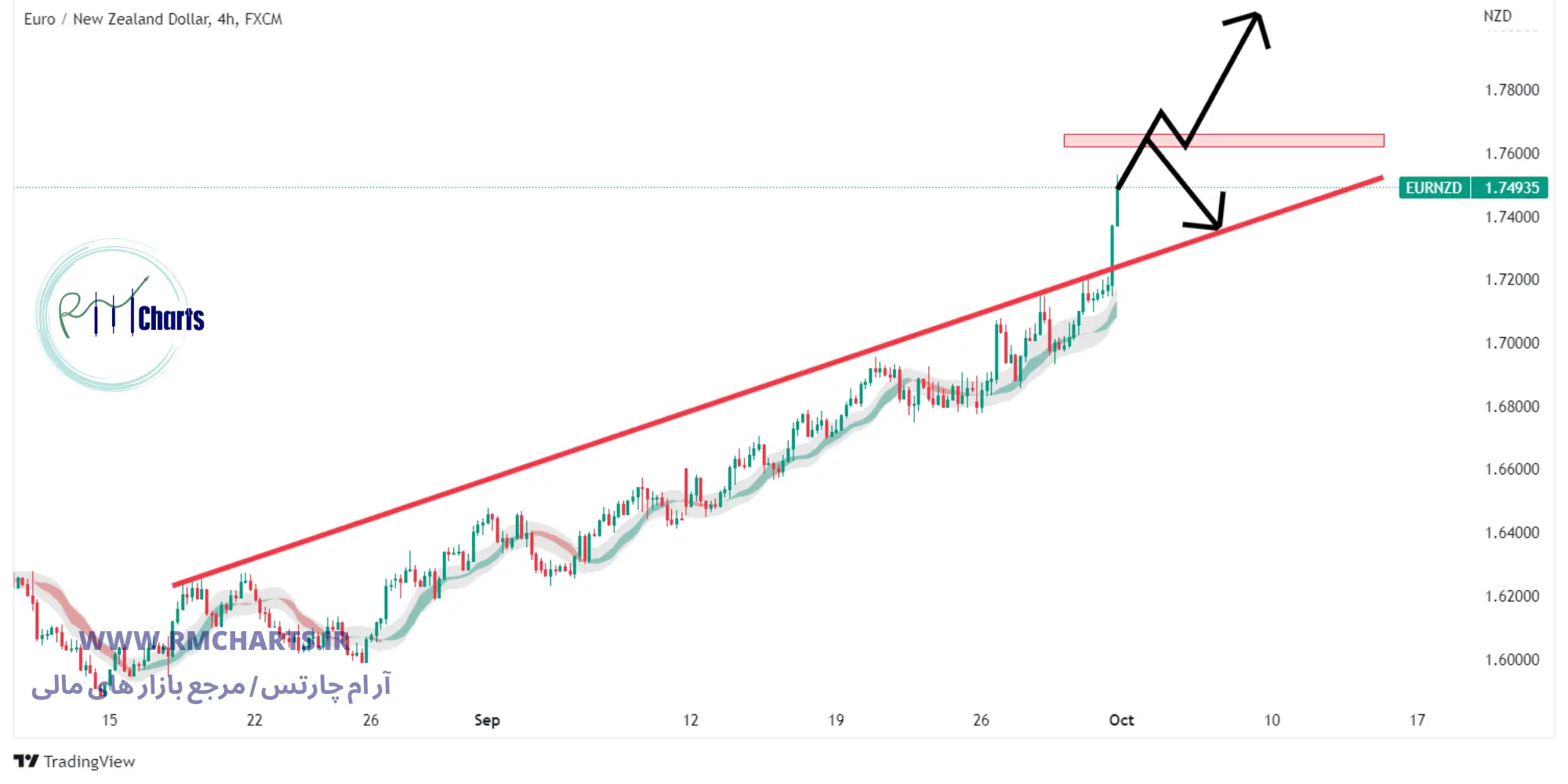 تحلیل تکنیکال جفت ارز EURNZD