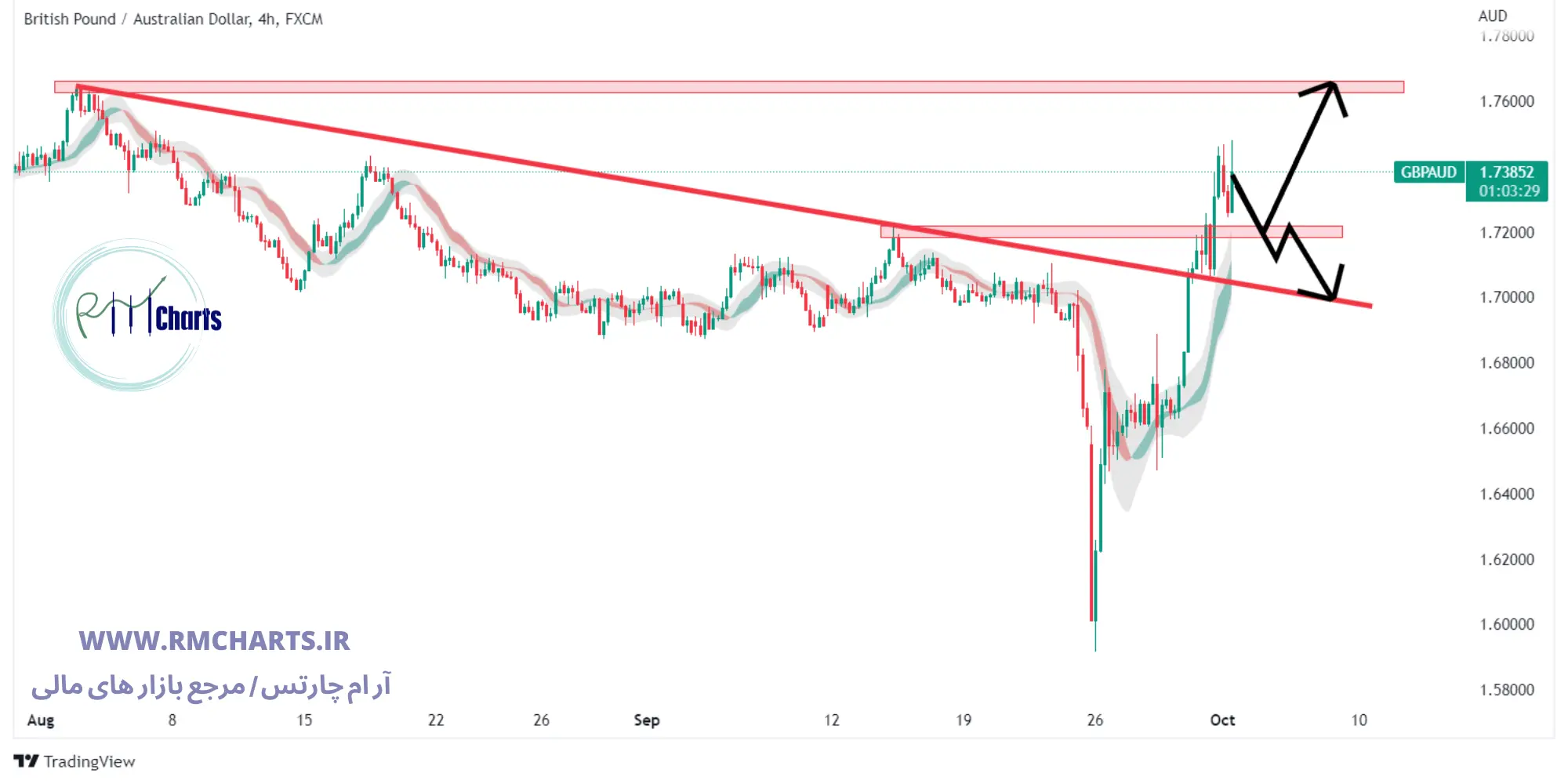 تحلیل تکنیکال جفت ارز GBPAUD