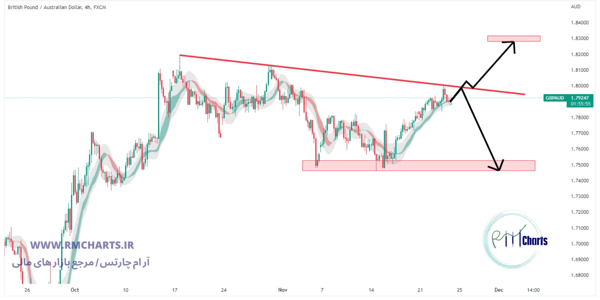 تحلیل تکنیکال جفت ارز GBPAUD