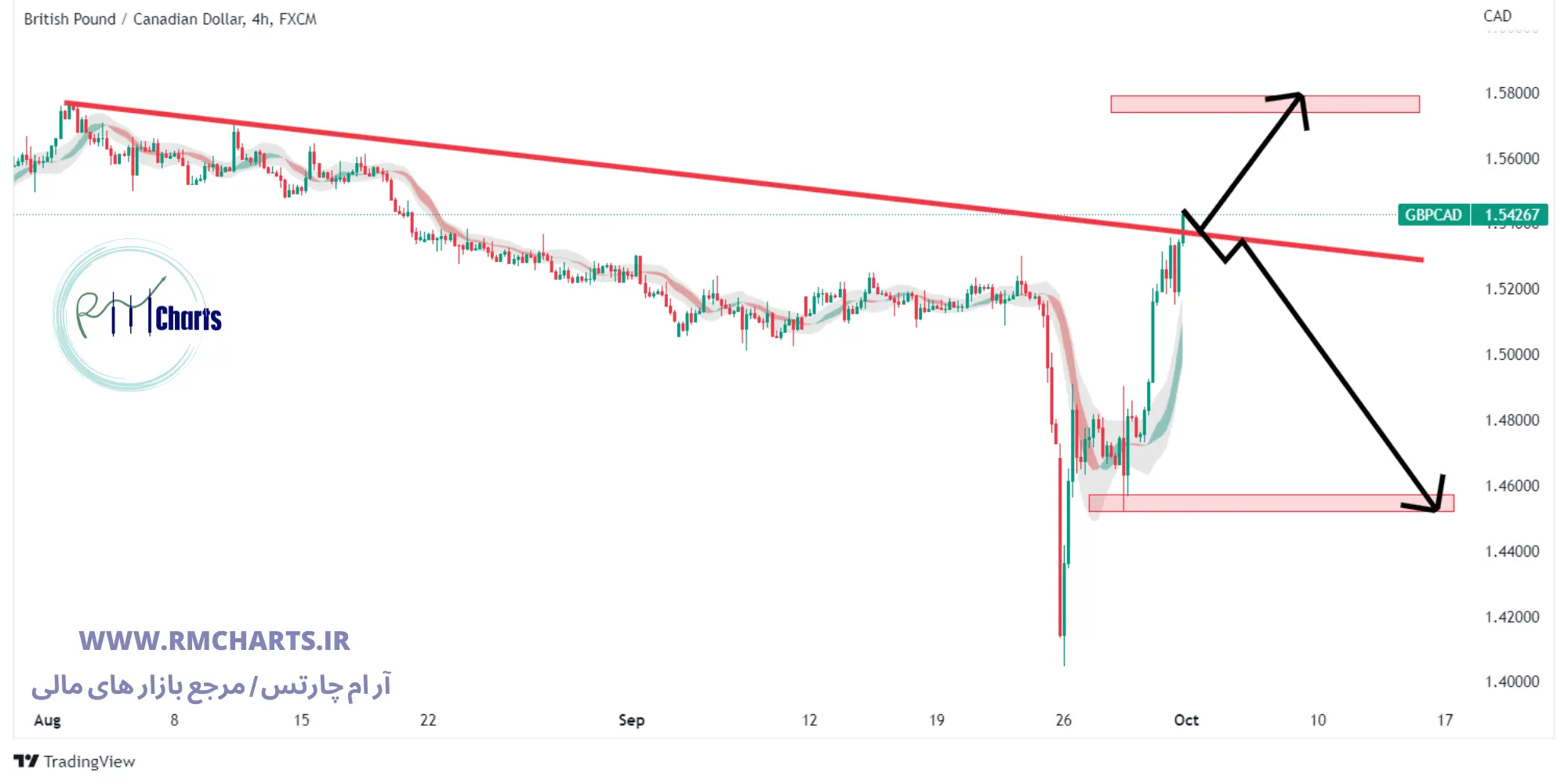 تحلیل تکنیکال جفت ارز GBPCAD