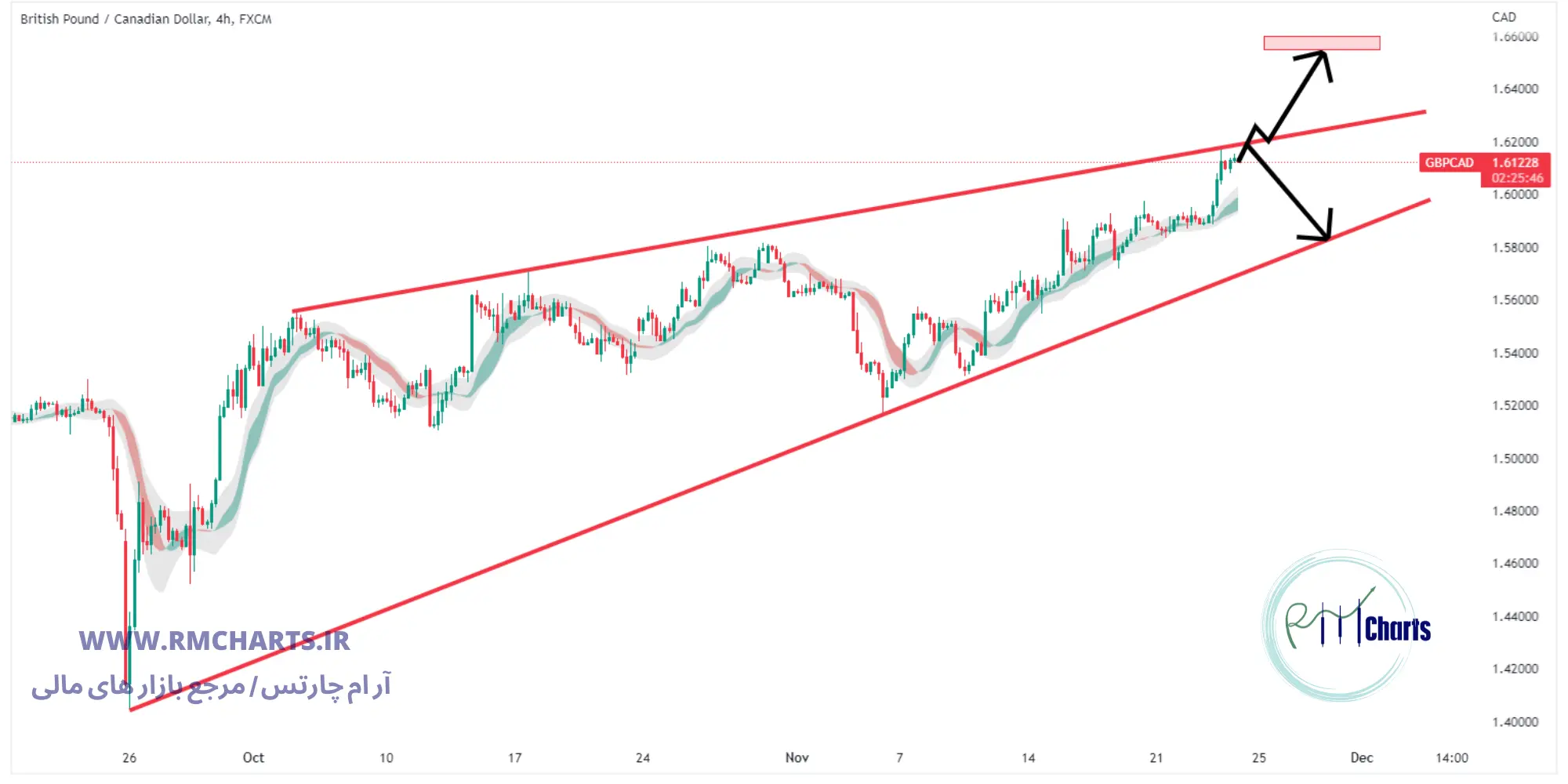 تحلیل تکنیکال جفت ارز GBPCAD