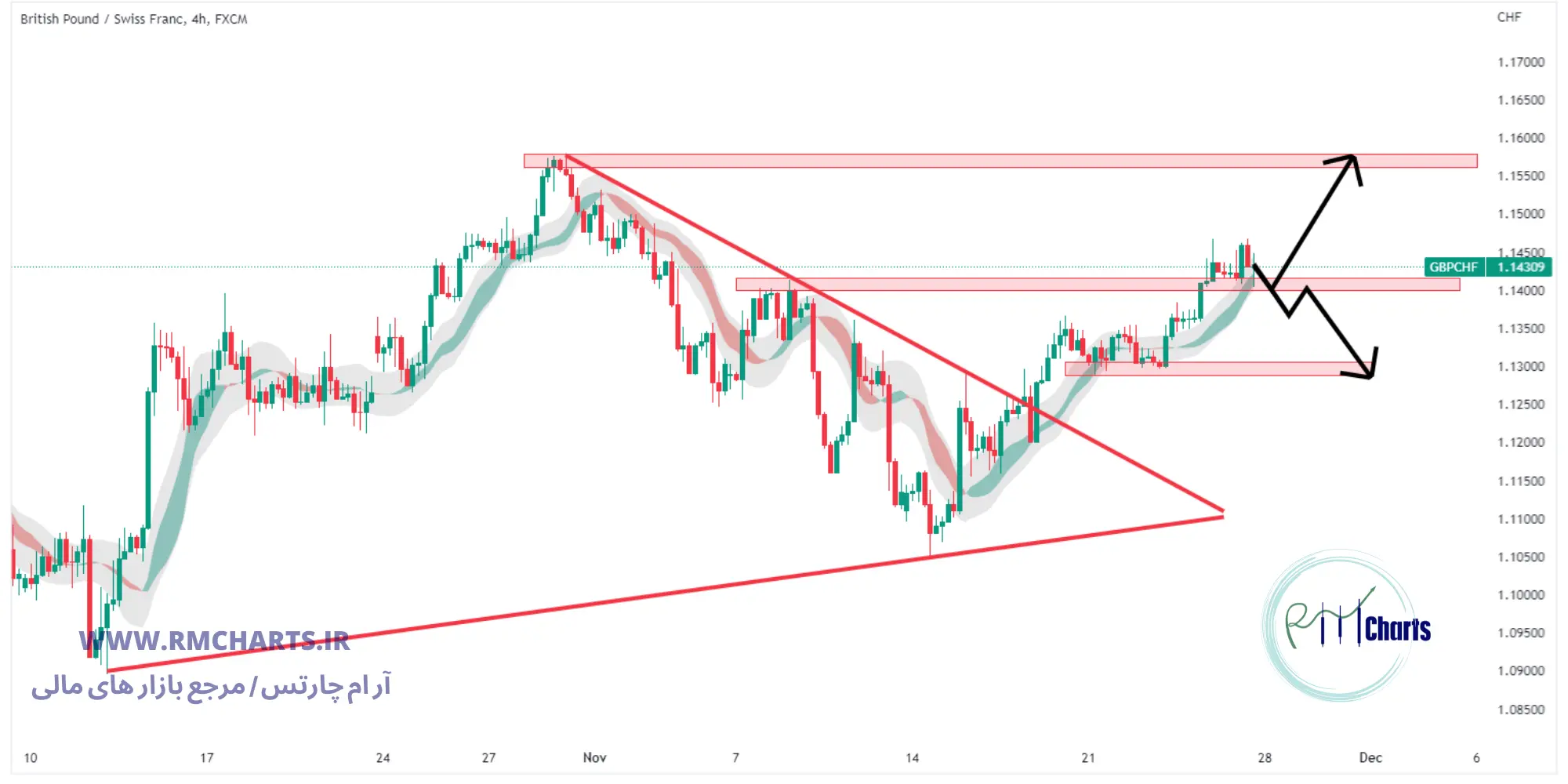 تحلیل تکنیکال جفت ارز GBPCHF