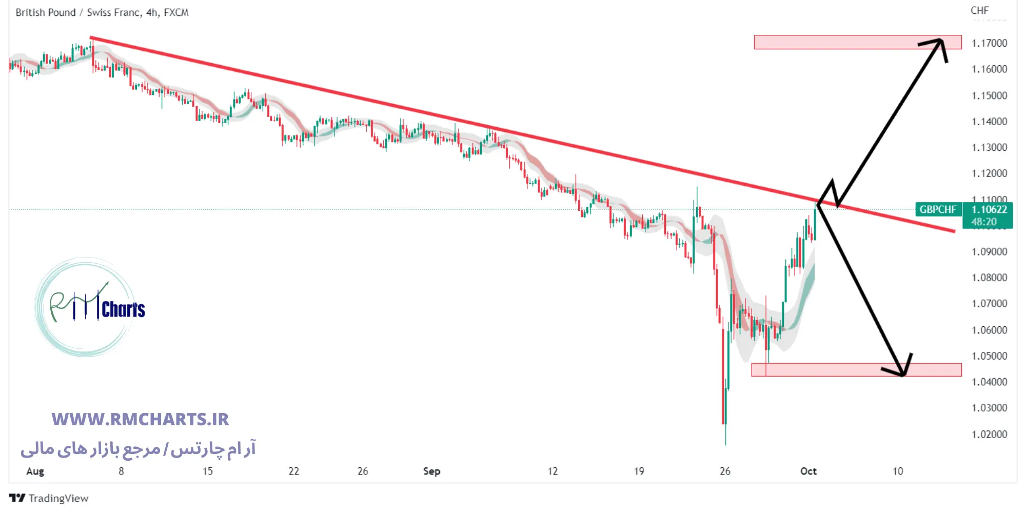 تحلیل تکنیکال جفت ارز GBPCHF