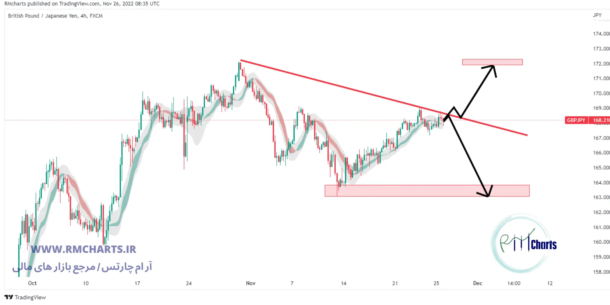 تحلیل تکنیکال جفت ارز GBPJPY