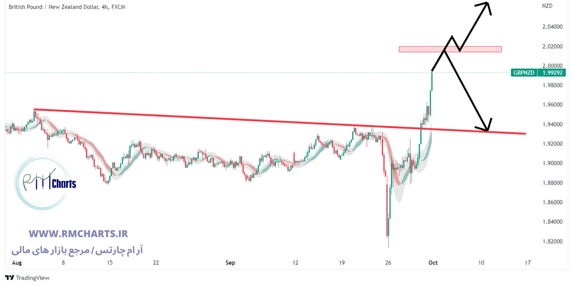 تحلیل تکنیکال جفت ارز GBPNZD