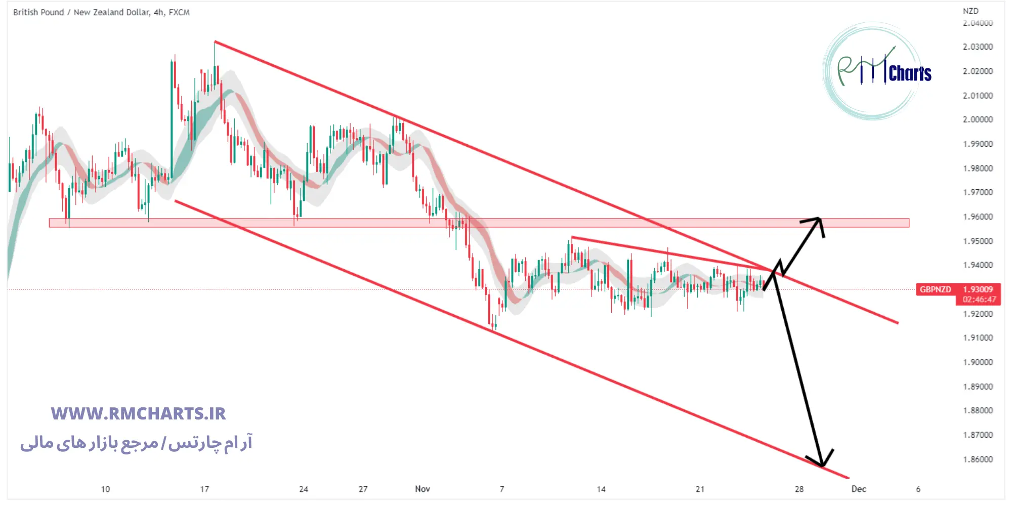 تحلیل تکنیکال جفت ارز GBPNZD