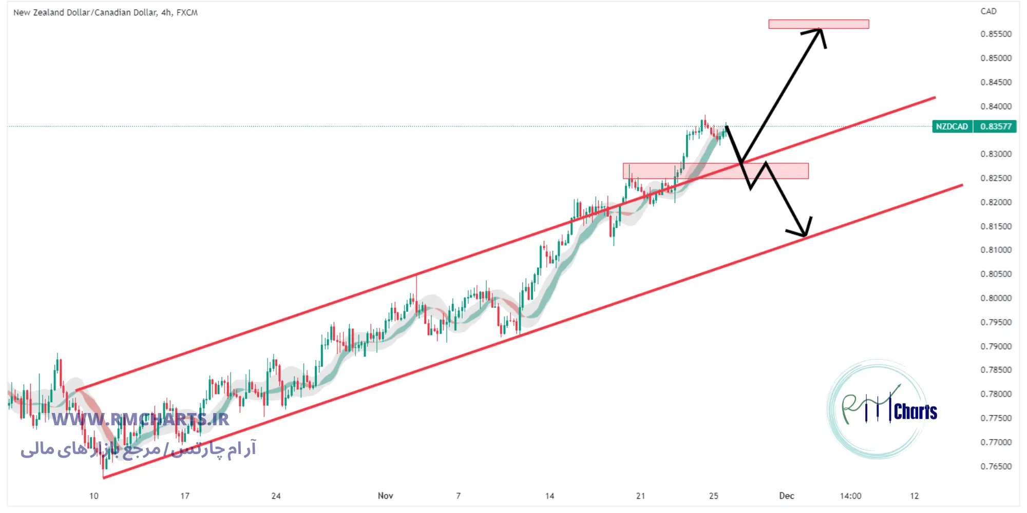 تحلیل تکنیکال جفت ارز NZDCAD