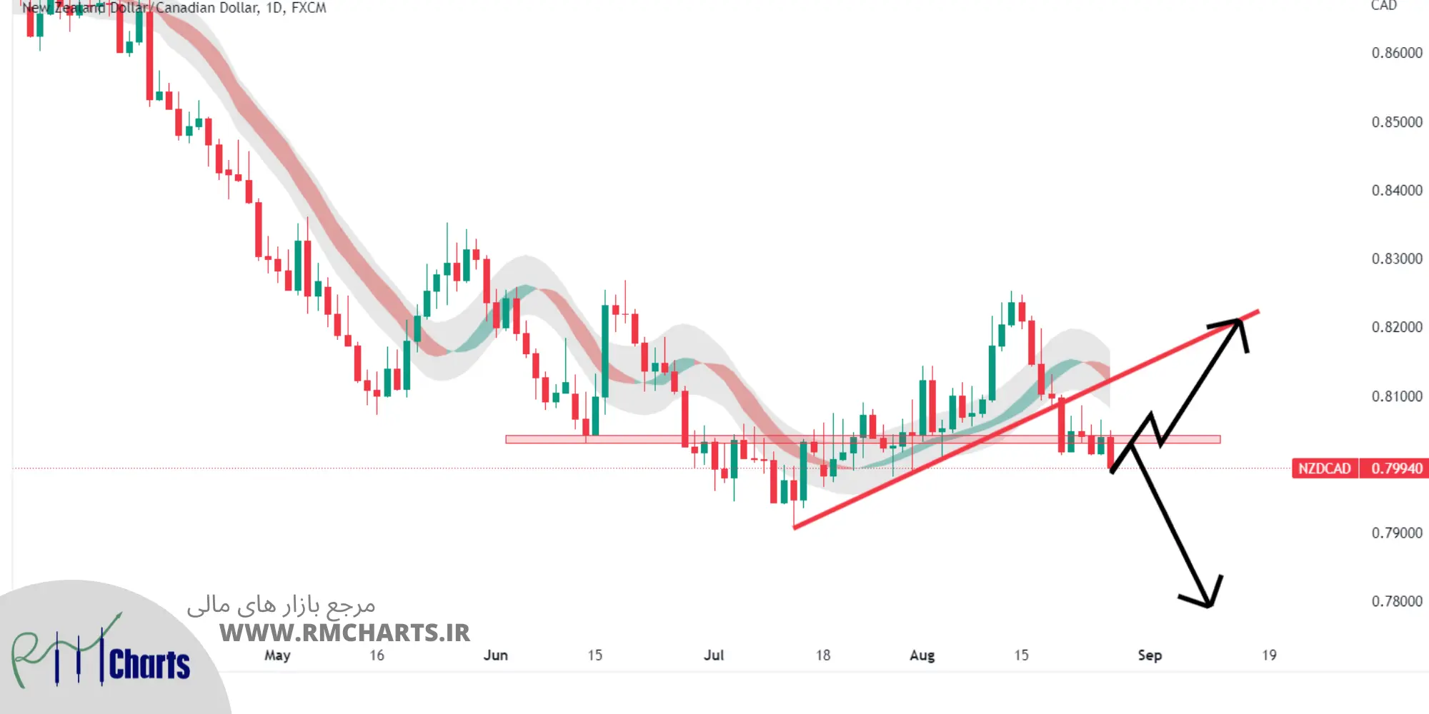 تحلیل تکنیکال جفت ارز NZDCAD