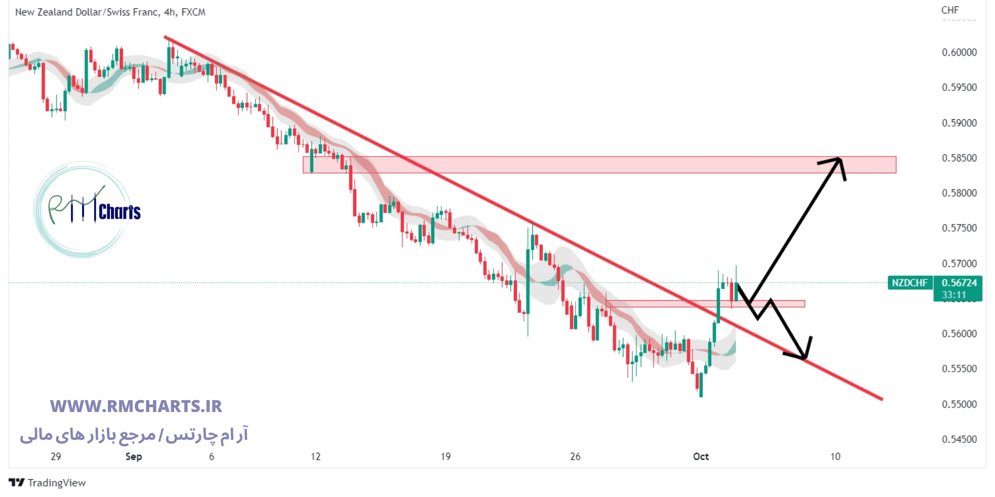 تحلیل تکنیکال جفت ارز NZDCHF