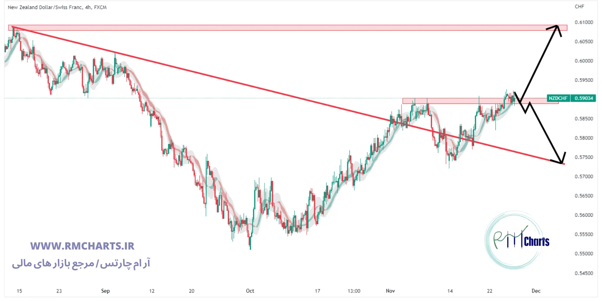 تحلیل تکنیکال جفت ارز NZDCHF