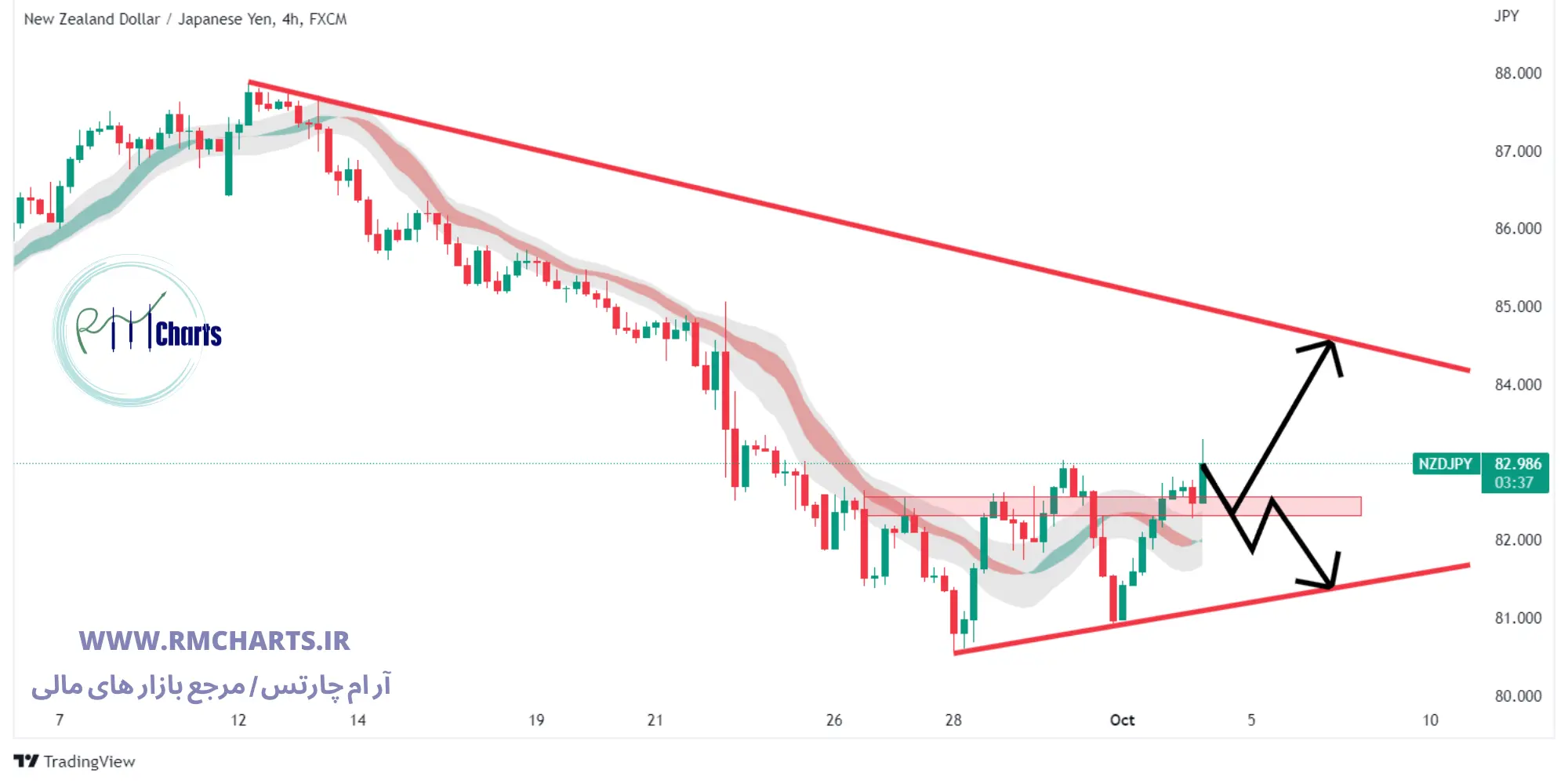 تحلیل تکنیکال جفت ارز NZDJPY