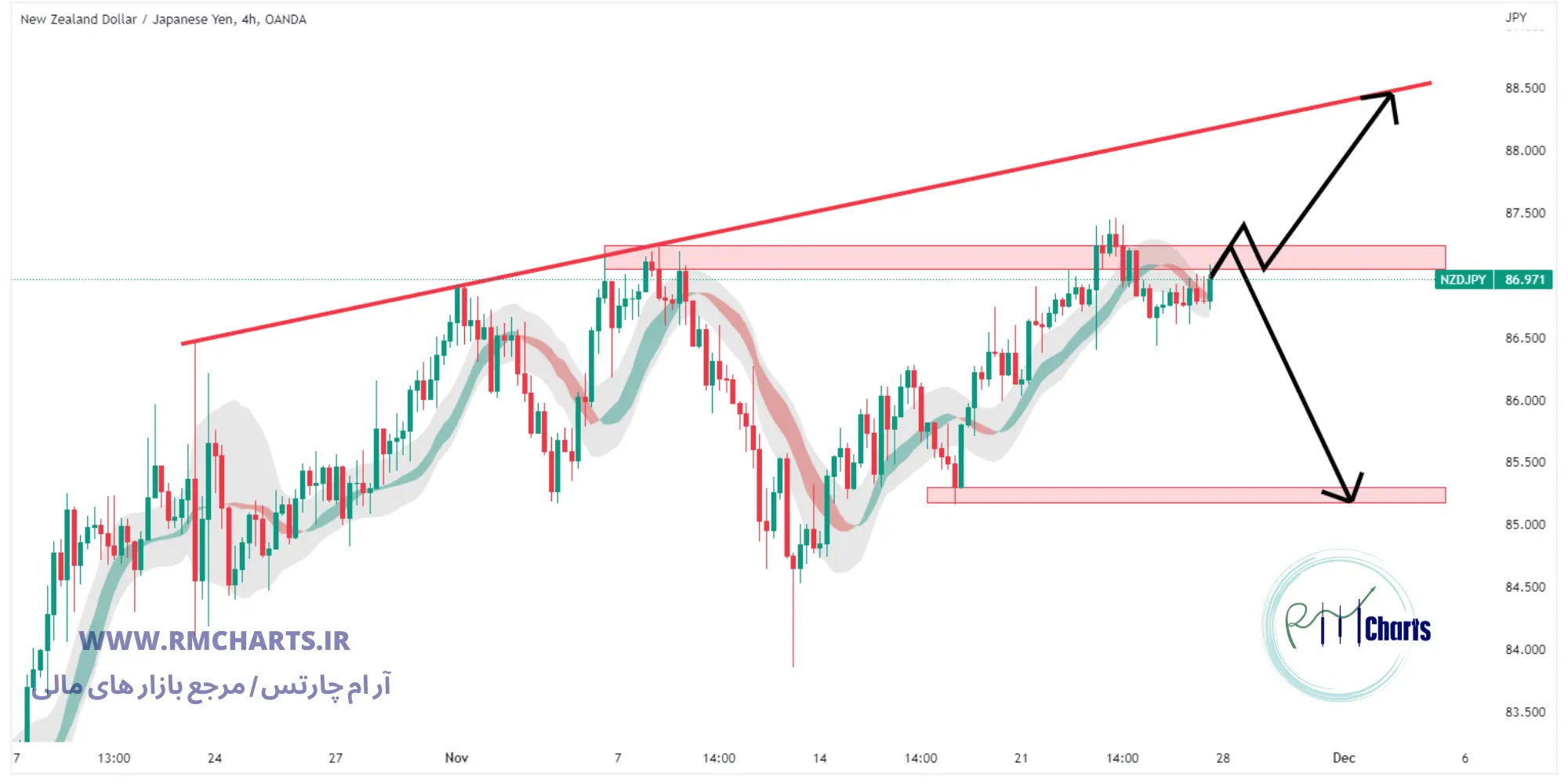 تحلیل تکنیکال جفت ارز NZDJPY
