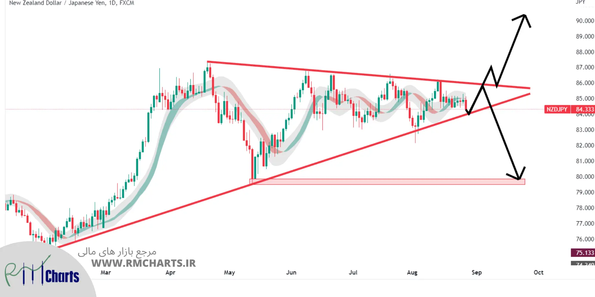 تحلیل تکنیکال جفت ارز NZDJPY