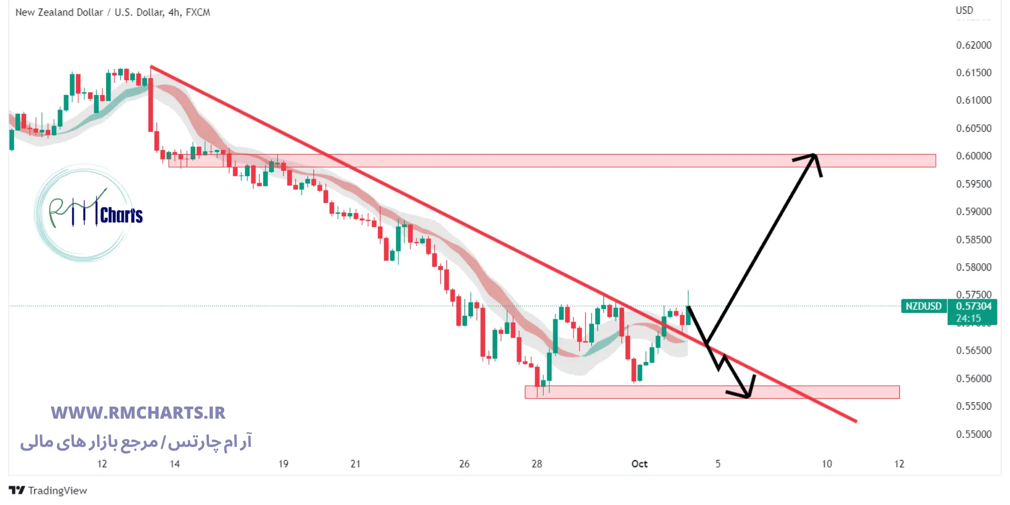 تحلیل تکنیکال جفت ارز NZDUSD