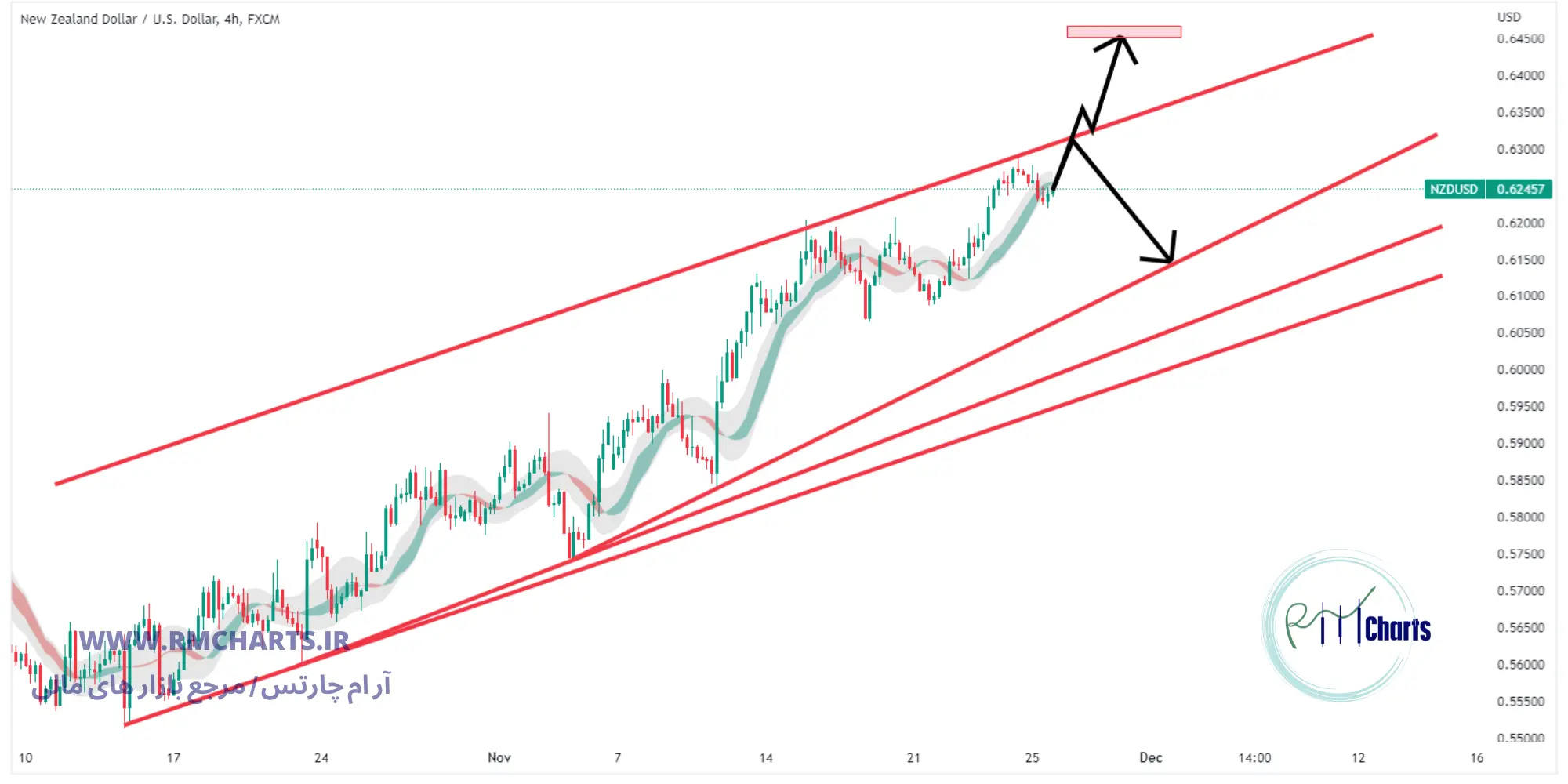 تحلیل تکنیکال جفت ارز NZDUSD