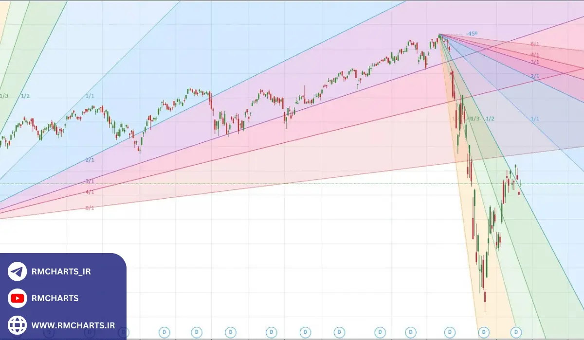 تحلیل زمانی به روش گن در بازارهای مالی