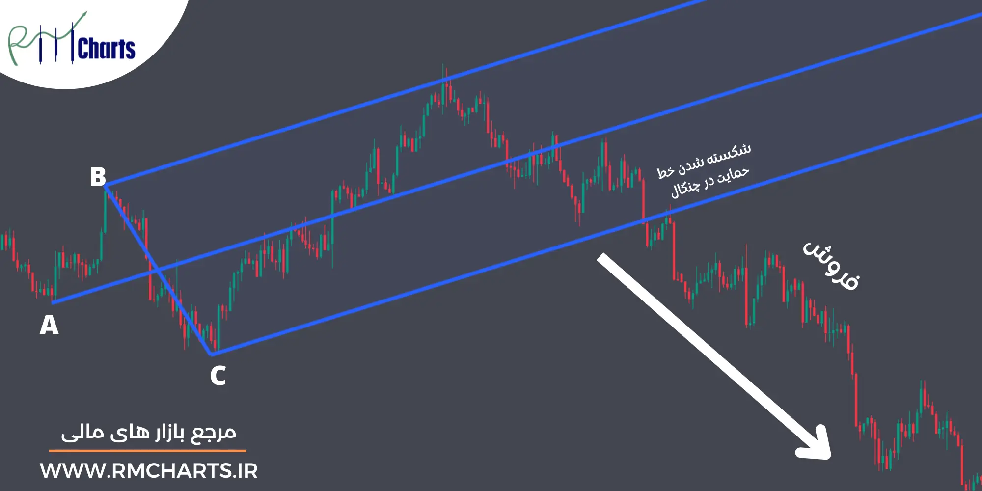 شکست در فارکس