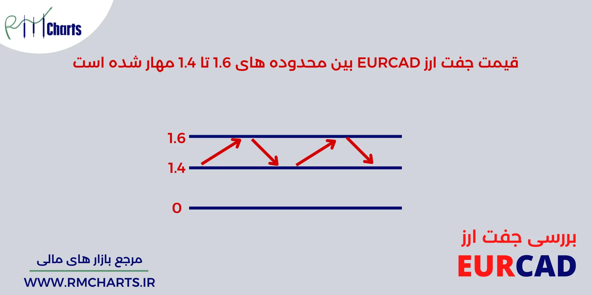 نوسانات جفت ارز EURCAD