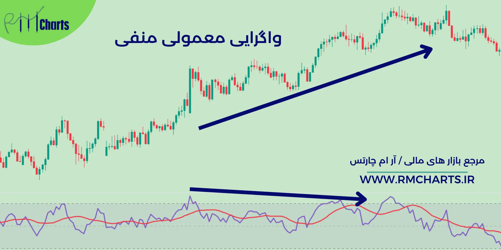 واگرایی معمولی منفی