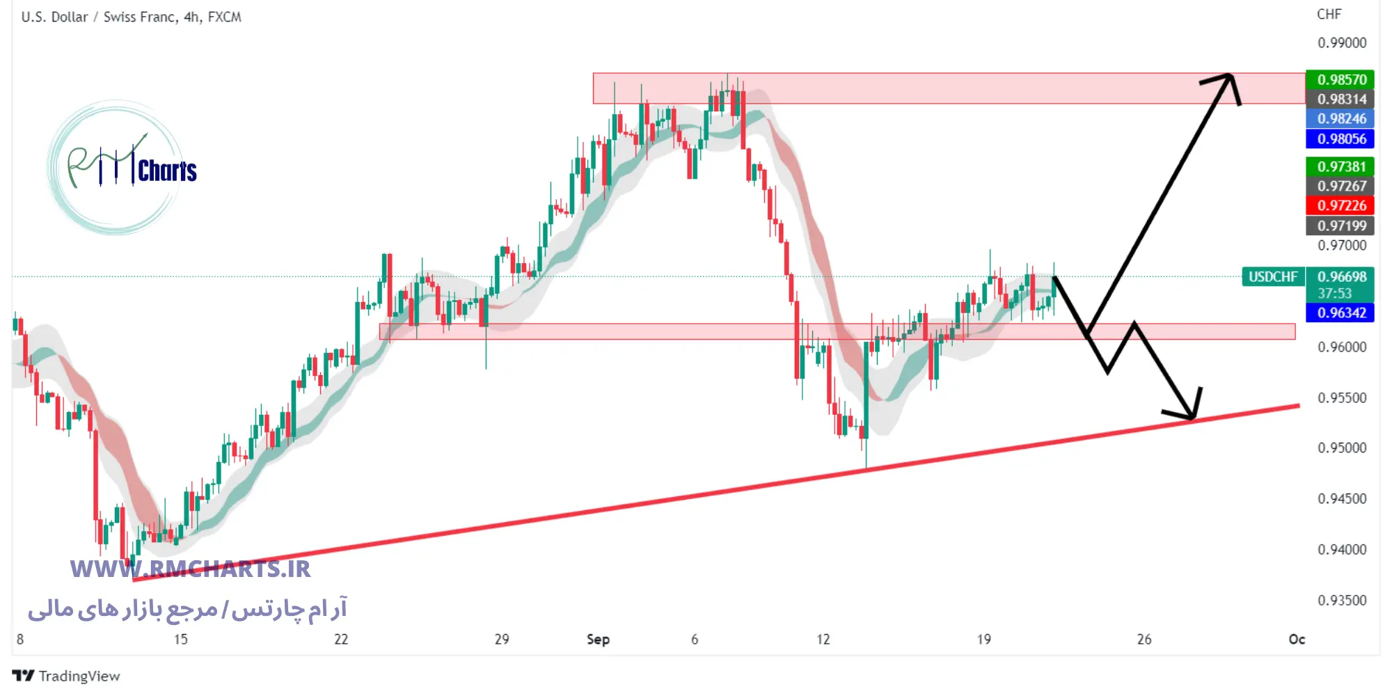 تحلیل تکنیکال USD CHF