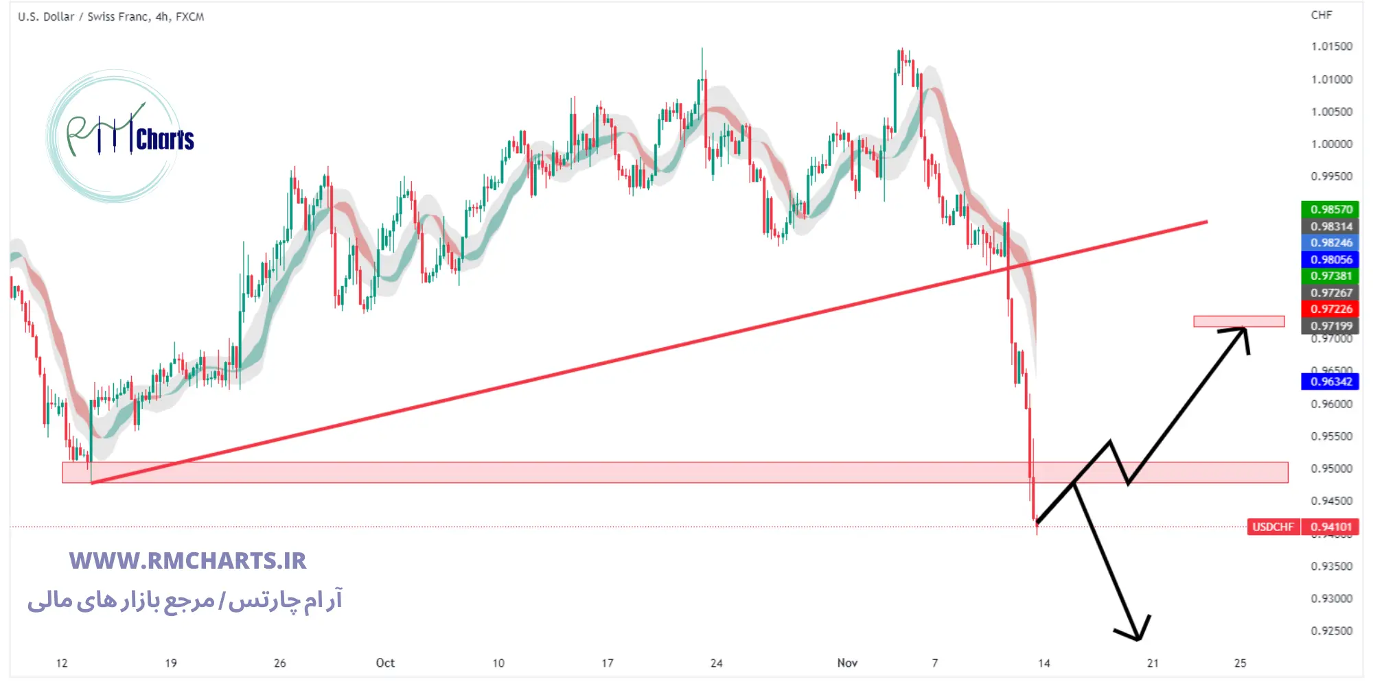 تحلیل تکنیکال USD CHF