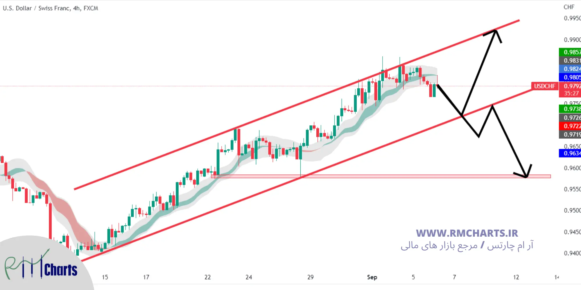 تحلیل تکنیکال USD CHF