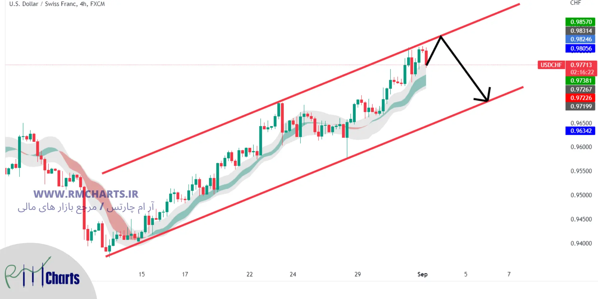 تحلیل تکنیکال جفت ارز usdchf