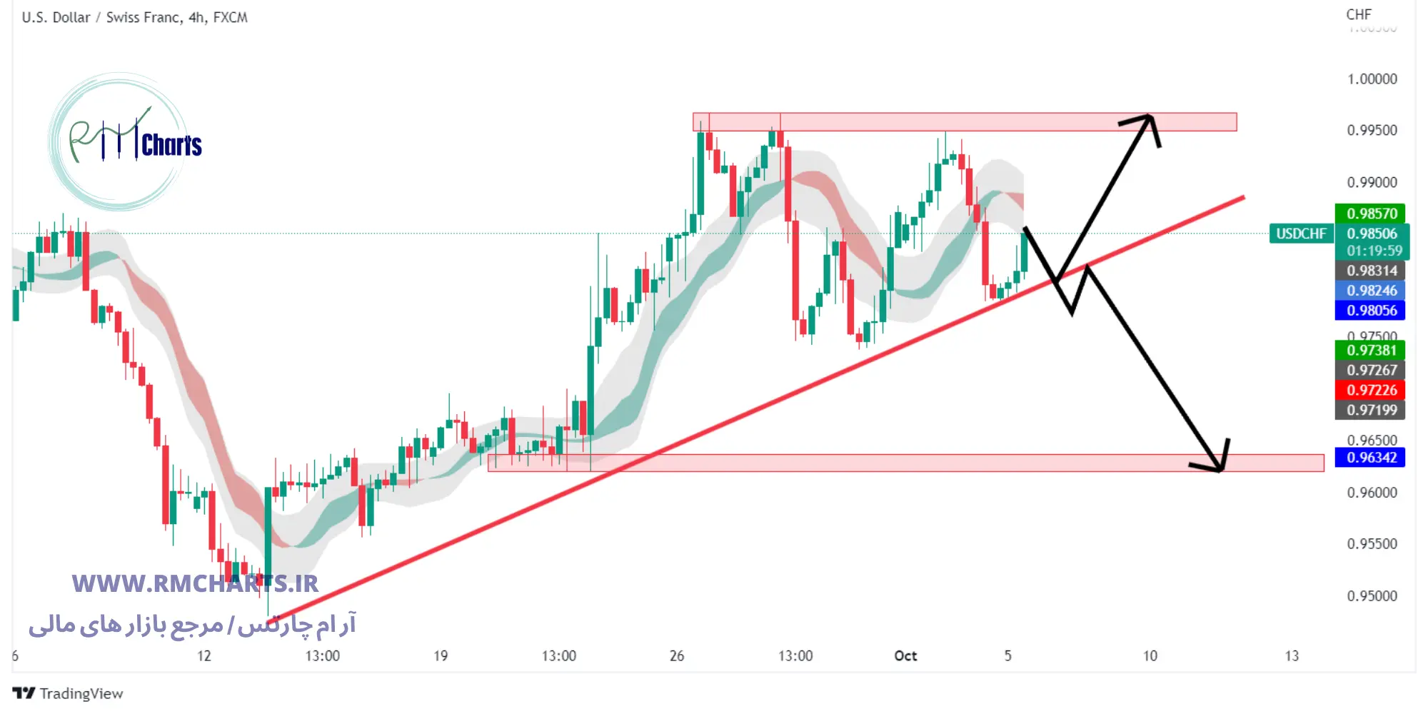 تحلیل تکنیکال جفت ارز USDCHF