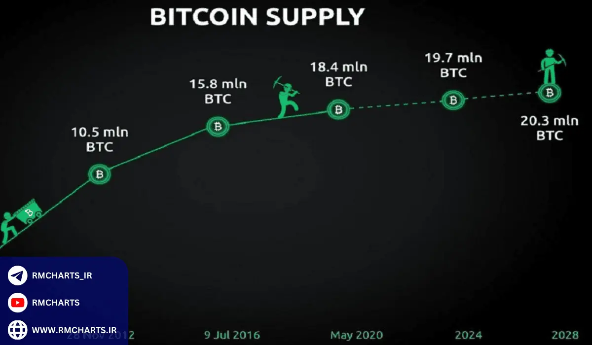 آینده پاداش‌های بلاک بیت کوین