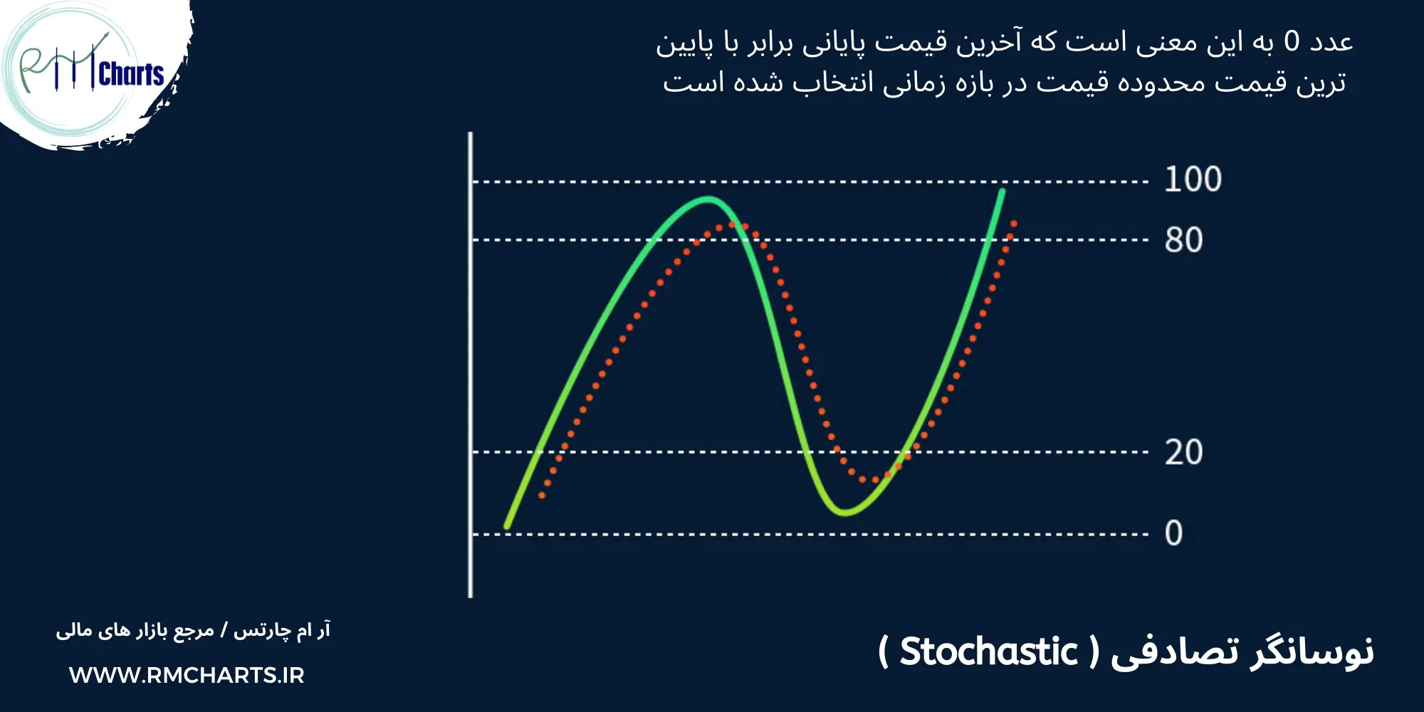 استوکاستیک کند و سریع