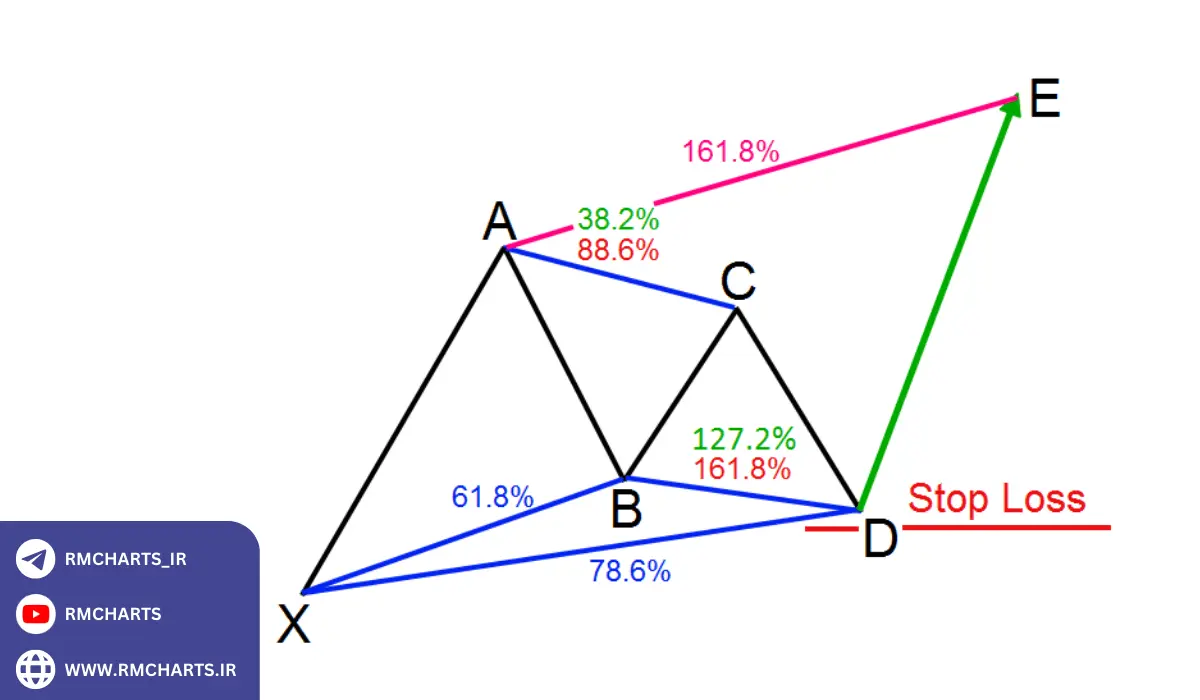 الگوی آنتی گارتلی