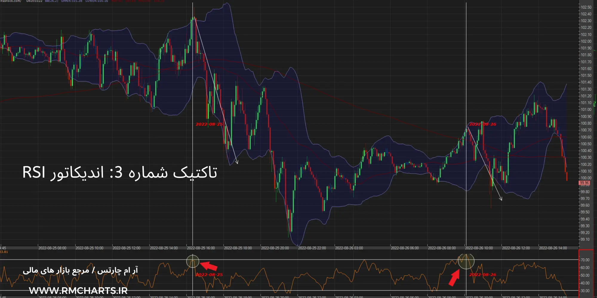 اندیکاتور RSI برای اسکالپ